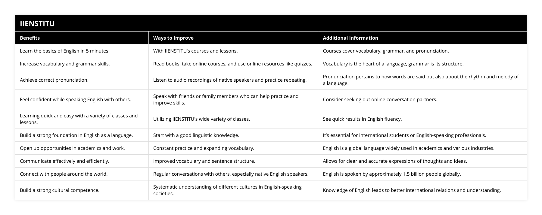 Learn the basics of English in 5 minutes, With IIENSTITU's courses and lessons, Courses cover vocabulary, grammar, and pronunciation, Increase vocabulary and grammar skills, Read books, take online courses, and use online resources like quizzes, Vocabulary is the heart of a language, grammar is its structure, Achieve correct pronunciation, Listen to audio recordings of native speakers and practice repeating, Pronunciation pertains to how words are said but also about the rhythm and melody of a language, Feel confident while speaking English with others, Speak with friends or family members who can help practice and improve skills, Consider seeking out online conversation partners, Learning quick and easy with a variety of classes and lessons, Utilizing IIENSTITU's wide variety of classes, See quick results in English fluency, Build a strong foundation in English as a language, Start with a good linguistic knowledge, It’s essential for international students or English-speaking professionals, Open up opportunities in academics and work, Constant practice and expanding vocabulary, English is a global language widely used in academics and various industries, Communicate effectively and efficiently, Improved vocabulary and sentence structure, Allows for clear and accurate expressions of thoughts and ideas, Connect with people around the world, Regular conversations with others, especially native English speakers, English is spoken by approximately 15 billion people globally, Build a strong cultural competence, Systematic understanding of different cultures in English-speaking societies, Knowledge of English leads to better international relations and understanding