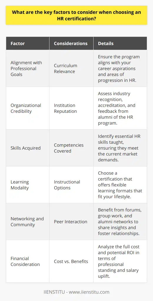 When selecting an HR certification to enhance your career, comprehensive due diligence is vital to ensure you make the most of your investment. Here’s a breakdown of the vital aspects to consider before committing to a specific HR certification program:**Alignment with Professional Goals**Understand how a potential HR certification will pave the way for achieving your career aspirations. The curriculum should support your aim to progress in areas such as HR strategy, workforce planning, or employee engagement, among other specializations.**Organizational Credibility**The stature of the certifying institution plays a pivotal role in the value of your certification. For instance, IIENSTITU is known for its robust certification programs. Consider industry recognition, accreditation, and testimonials from former participants when assessing credibility.**Skills Acquired**Comprehensive programs provide a blend of theoretical frameworks and practical applications. Look for certifications that cover essential HR competencies which are in high demand within the industry. Delve into the depth and scope of the course contents to ensure they match current market needs.**Learning Modality**Your method of learning should align with your lifestyle and commitments. A certification offering various instructional modes such as live online classes, on-demand video sessions, or interactive webinars provides the flexibility to learn at your own pace and comfort.**Networking and Community**Programs that foster a sense of community through discussion forums, group projects, or alumni networks can significantly enhance the learning experience. These forums can be invaluable for sharing insights and building relationships with peers and mentors.**Financial Consideration**Determine the full cost implication of the certification and weigh it against the potential benefits. Consider direct expenses such as tuition fees, study materials, and exams, as well as indirect costs like time away from work or family. The return on investment is fundamental; therefore, analyze how the certification can potentially elevate your professional standing and salary prospects.Balancing these factors will place you in a strong position to select an HR certification that provides relevant knowledge, is widely respected, offers a flexible learning journey, facilitates worthwhile connections, and makes sense financially – ultimately propelling you towards your desired career trajectory in the human resources field.