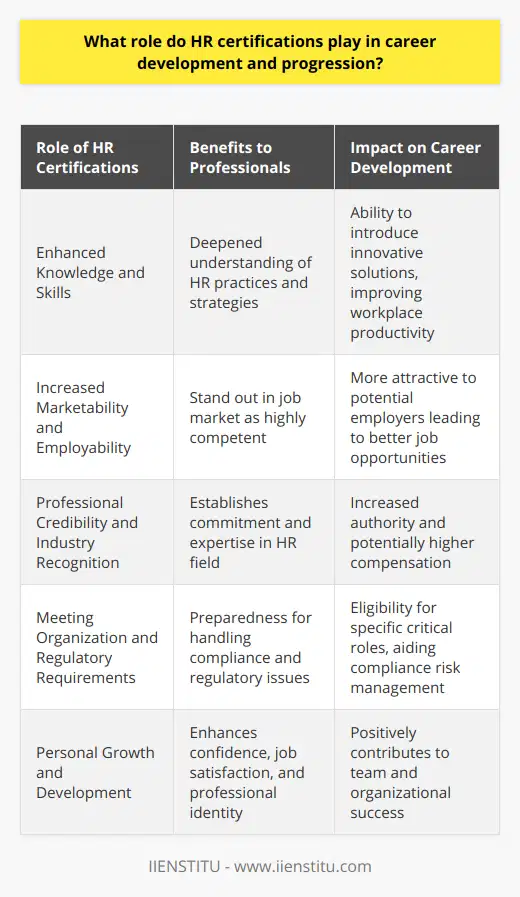 HR certifications are a critical component in shaping the career trajectory of human resources professionals. These certifications act as a testament to a professional's dedication and expertise in the HR field. They serve multiple roles in career development and progression, from enhancing knowledge to advancing opportunities. Let's explore these roles in more detail:**Enhanced Knowledge and Skills** HR certifications are designed to ensure that professionals are well-versed in the latest trends, technologies, and methodologies in human resources. They provide a structured learning experience that deepens their understanding of essential topics like strategic management, workforce planning, and HR development. As a result, certified HR professionals can bring more innovative solutions and effective strategies to their roles, improving productivity and efficiency within their organizations.**Increased Marketability and Employability** In a crowded job market, HR certifications distinguish candidates, signaling a proven level of competence to prospective employers. This is especially critical for those looking to enter the field or seeking to move up the career ladder. Certifications are a testament to an individual’s professional development, often making them more attractive to employers who are on the lookout for individuals who can bring standardized practices and thoughtful insight into their HR departments.**Professional Credibility and Industry Recognition** By earning an HR certification, professionals underscore their commitment to the field and their role. This can enhance their credibility not just within their own organizations, but also within the wider HR community. Certified professionals may find it easier to craft a strong professional narrative for themselves, which can lead to recognition as an authority in the field, higher compensation, and access to advanced career opportunities.**Meeting Organization and Regulatory Requirements** Certifications can sometimes be a prerequisite for securing specific positions within an organization, as they ensure the professional is equipped to deal with the responsibilities required. Moreover, they can prepare HR professionals to better handle regulatory and compliance issues, an area that is particularly sensitive and critical for businesses. Certified HR professionals can therefore help organizations mitigate risks and remain compliant with local, state, and federal labor laws.**Personal Growth and Development** Beyond the strategic career benefits, pursuing HR certifications is a powerful way to foster personal growth. The process of continuous learning and development can increase confidence, improve job satisfaction, and create a greater sense of professional purpose. For many, this journey is pivotal in shaping their professional identity and in contributing positively to their teams and the wider organization.It’s worth noting that while obtaining HR certifications can significantly benefit HR professionals, they should be chosen carefully based on individual career goals, the specific HR discipline of interest, and the recognition of the certification in the industry.Organizations such as IIENSTITU offer specialized HR certifications, providing another avenue for professionals to gain credentials that can positively impact their career trajectories. In essence, HR certifications act as a catalyst for a deeper engagement with the field of human resources and can be instrumental in defining one’s career path and advancement. Whether the goal is to gain a foundational certification or to specialize in a niche area of HR, the pursuit of these credentials is a strong step forward in the journey of professional development.