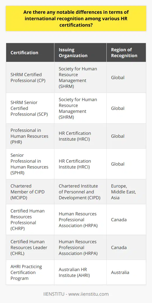The field of Human Resources is rich with pathways for career advancement, particularly through professional certifications that can enhance one’s qualifications and credibility. However, the international landscape for these certifications can differ notably, contributing to the uniqueness of each credential in terms of global recognition and industry value.Global Recognition of HR CertificationsWhen it comes to global recognition, certain HR certifications are considered gold standards within the industry. These certifications are respected across borders and welcomed by multinational corporations. The SHRM Certified Professional (CP) and SHRM Senior Certified Professional (SCP) certifications are classic examples. Developed by the Society for Human Resource Management, these credentials are widely acknowledged for their comprehensive scope and alignment with international HR practices. Similarly, HRCI’s Professional in Human Resources (PHR) and Senior Professional in Human Resources (SPHR) are also counted among the most recognizable HR certifications worldwide, providing recipients with a revered mark of professional distinction.On the other hand, qualifications from the Chartered Institute of Personnel and Development (CIPD), a highly regarded HR institution in the UK, are also held in high esteem on a global stage. These credentials are particularly respected in Europe, the Middle East, and Asia, reflecting international HR principles and practices.Regional Accreditation and SpecializationNevertheless, there are certifications that are specifically influential in particular regions due to their emphasis on local employment laws and business customs. Such certifications can be invaluable for HR professionals who anticipate forging their careers within a certain geographical zone. For instance, the Certified Human Resources Professional (CHRP) and Certified Human Resources Leader (CHRL), governed by the Human Resources Professional Association (HRPA) in Canada, are designed with Canadian laws and business culture in mind. In Australia, certifications from the Australian HR Institute (AHRI) hold significant weight, catering to the local market demands.Industry Reputation and ValueThe industry reputation and inherent value of each certification depend primarily on the issuer's prestige, the rigorousness of the program, and its relevance to ongoing HR trends. Certifications that are not merely theoretical, but also weave in practical skills and knowledge, tend to sustain their recognition within the industry. The examination and renewal processes associated with these certifications may be stringent, but they ensure that only those who are up-to-date with the HR profession’s best practices are recognized.Employer PreferencesIn the real world of HR recruitment, the preference of employers has a direct impact on the prominence of these certifications. Certifications that have achieved a kind of endorsement from industry, where they often appear as job requirements, exemplify what hiring managers are looking for. For instance, SHRM-CP or PHR certifications tend to be highlighted within job vacancies, indicating their favorability amongst employers. This demand not only underscores the certifications’ value but also encourages HR professionals to obtain them, given the clear advantage they provide in the job market.Choosing the Right CertificationDeciding which HR certification to pursue should not be taken lightly. Assessing career goals, the geographical location of employment, and the needs of the current or prospective employers can direct HR professionals towards the most advantageous certification for their specific situation.In essence, the landscape of HR certifications presents a spectrum of opportunities where professionals can find a credential that not only elevates their expertise but also aligns with the international HR community's standards, or caters more locally to the region they operate within.