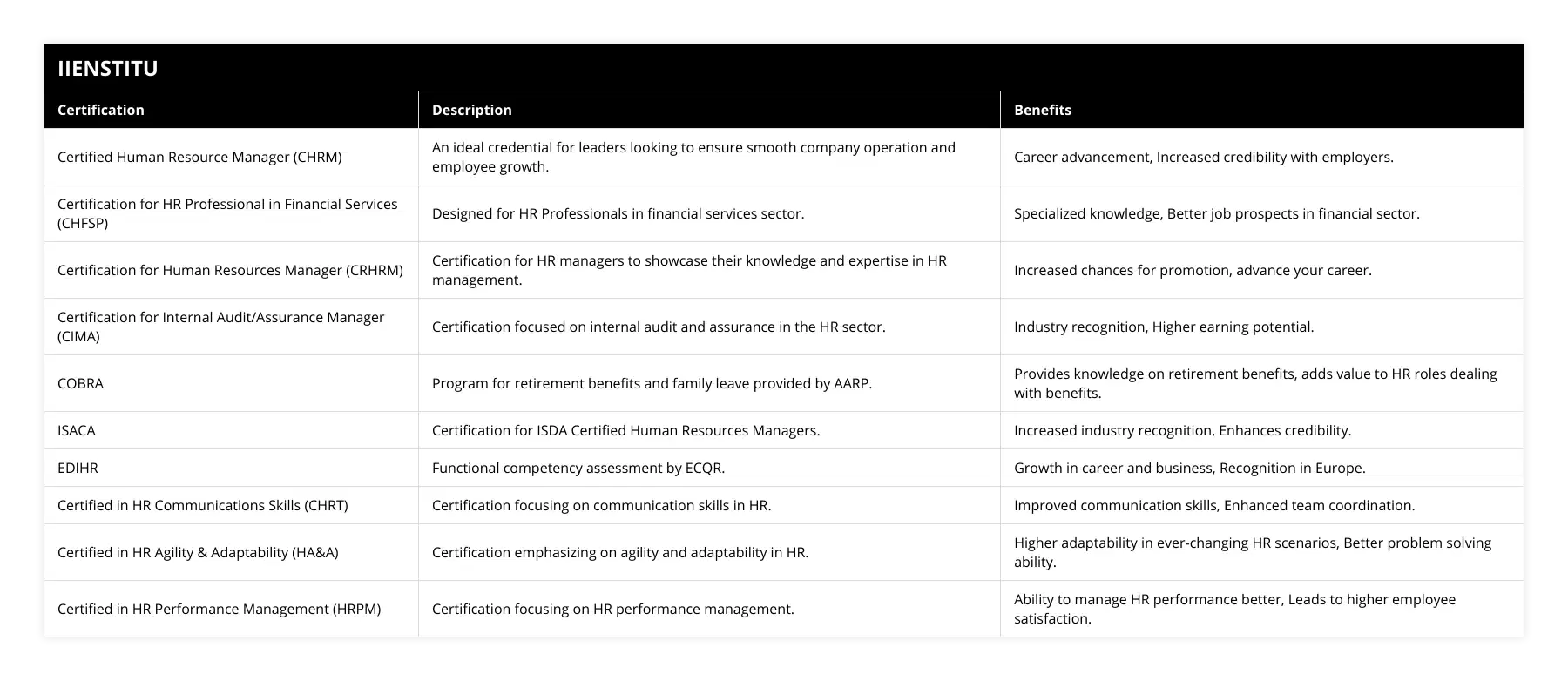 Certified Human Resource Manager (CHRM), An ideal credential for leaders looking to ensure smooth company operation and employee growth, Career advancement, Increased credibility with employers, Certification for HR Professional in Financial Services (CHFSP), Designed for HR Professionals in financial services sector, Specialized knowledge, Better job prospects in financial sector, Certification for Human Resources Manager (CRHRM), Certification for HR managers to showcase their knowledge and expertise in HR management, Increased chances for promotion, advance your career, Certification for Internal Audit/Assurance Manager (CIMA), Certification focused on internal audit and assurance in the HR sector, Industry recognition, Higher earning potential, COBRA, Program for retirement benefits and family leave provided by AARP, Provides knowledge on retirement benefits, adds value to HR roles dealing with benefits, ISACA, Certification for ISDA Certified Human Resources Managers, Increased industry recognition, Enhances credibility, EDIHR, Functional competency assessment by ECQR, Growth in career and business, Recognition in Europe, Certified in HR Communications Skills (CHRT), Certification focusing on communication skills in HR, Improved communication skills, Enhanced team coordination, Certified in HR Agility & Adaptability (HA&A), Certification emphasizing on agility and adaptability in HR, Higher adaptability in ever-changing HR scenarios, Better problem solving ability, Certified in HR Performance Management (HRPM), Certification focusing on HR performance management, Ability to manage HR performance better, Leads to higher employee satisfaction