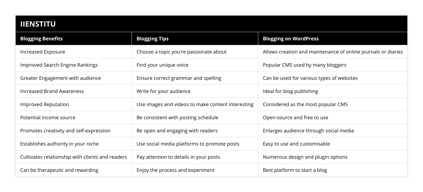 Increased Exposure, Choose a topic you're passionate about, Allows creation and maintenance of online journals or diaries, Improved Search Engine Rankings, Find your unique voice, Popular CMS used by many bloggers, Greater Engagement with audience, Ensure correct grammar and spelling, Can be used for various types of websites, Increased Brand Awareness, Write for your audience, Ideal for blog publishing, Improved Reputation, Use images and videos to make content interesting, Considered as the most popular CMS, Potential income source, Be consistent with posting schedule, Open-source and free to use, Promotes creativity and self-expression, Be open and engaging with readers, Enlarges audience through social media, Establishes authority in your niche, Use social media platforms to promote posts, Easy to use and customisable, Cultivates relationship with clients and readers, Pay attention to details in your posts, Numerous design and plugin options, Can be therapeutic and rewarding, Enjoy the process and experiment, Best platform to start a blog