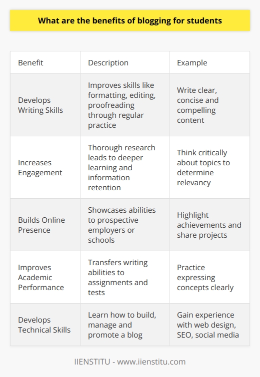 Here is a detailed content on the benefits of blogging for students:IntroductionBlogging has become an extremely popular activity, especially among students. Creating and maintaining a blog provides many benefits that can help students in their academic and professional careers. There are several key advantages students can gain from blogging.Develops Writing Skills  One of the biggest benefits of blogging for students is that it develops writing skills. To keep a blog active, students need to come up with new content on a regular basis. This consistent writing practice improves skills like formatting, editing, proofreading, and reference checking. Students learn how to write in a clear, concise, and compelling way to attract readers. These writing abilities transfer over to school assignments. Increases EngagementBlogging requires students to thoroughly research their topic in order to provide value to readers. This level of engagement with course material leads to deeper learning and information retention. Writing blog posts on class topics also improves students' ability to think critically about the subject. They must analyze information to determine what is most relevant for the audience.Builds an Online Presence A well-maintained blog serves as an online portfolio showcasing a student's abilities. Prospective employers, clients, or schools can visit the blog to evaluate the blogger's skills. Students can highlight achievements, share projects, and demonstrate subject matter expertise. The blog provides a professional platform to establish credibility and thought leadership.ConclusionBlogging offers many unique benefits for students looking to improve their writing abilities, engagement with coursework, and personal brand. The consistent practice of producing high-quality written content pays dividends in the classroom and beyond. Students who take the initiative to start blogging will be better positioned for academic and career success.