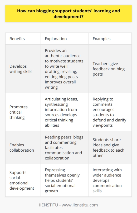 Here is a detailed content on how blogging can support students' learning and development:IntroductionBlogging has become an increasingly popular educational tool that provides many benefits for students' learning and development. Teachers are using blogs more frequently in the classroom to enhance students' skills and promote deeper learning. Developing Writing SkillsOne of the main advantages of blogging is that it provides an authentic audience for students' writing. When students know their peers and others will read their blog posts, they are motivated to write well. The process of drafting, revising, editing, and publishing blog posts helps improve students' overall writing abilities. Teachers can provide feedback on blog posts to further develop students' writing skills. Promoting Critical ThinkingBlogging facilitates critical thinking as students learn to articulate ideas and synthesize information from multiple sources when creating blog posts. Replying to comments on their posts also encourages students to defend and clarify their viewpoints. The interactive nature of blogging develops critical analysis abilities.Enabling Collaboration When students read peers' blogs and leave comments, a collaborative learning environment is created. Students can share ideas, give feedback, and learn from each other. Classroom blogs facilitate communication and collaboration skills.Supporting Social-Emotional DevelopmentBlogging allows students to share their voice, experiences, and perspectives. The ability to express themselves openly helps support social-emotional growth. Interacting with a wider audience beyond the classroom provides an opportunity to develop communication abilities. ConclusionIn summary, blogging provides authentic writing experiences, promotes critical thinking, enables collaboration, and supports social-emotional development. Integrating blogging into instruction can greatly enrich students' learning and growth across multiple domains.