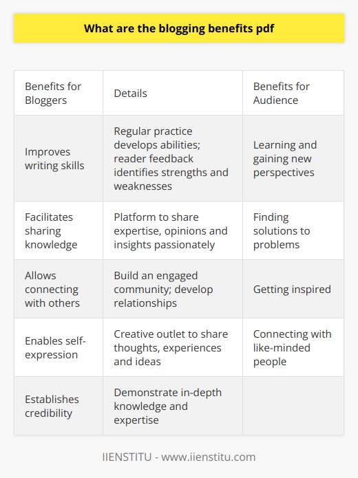 Here is some detailed content on the benefits of blogging:Blogging has become an extremely popular activity in recent years for good reason - it offers many benefits for both the blogger and their audience. Let's explore some of the key advantages of blogging:For the Blogger- Improves writing skills - Writing blog posts regularly helps develop writing abilities as it provides constant practice. Feedback from readers also allows bloggers to identify strengths and weaknesses to focus their improvement efforts. - Facilitates sharing of knowledge - Blogging gives bloggers a platform to share their expertise, opinions and insights on topics they are passionate about. This provides value to readers who can learn from the blogger.- Allows connecting with others - Bloggers build an engaged community with regular readers. Relationships develop through ongoing interactions in the comments section. Bloggers also connect with others in their niche through collaborations.- Enables self-expression - Blogging is a creative outlet for self-expression. Bloggers can share their thoughts, experiences and ideas through writing and potentially reach a wide audience.- Establishes credibility - By blogging on a topic consistently, bloggers can demonstrate in-depth knowledge and expertise. This helps establish credibility and thought leadership.For the Audience- Learning and gaining new perspectives - Readers can learn from the blogger's expertise and insights shared in blog posts. This provides value as readers are exposed to new ideas and perspectives.- Finding solutions to problems - Blog content often focuses on providing tips, guides and solutions to common problems readers face. The solutions shared can be very helpful for readers.- Getting inspired - High-quality blogs can inspire readers to take action, pursue goals, or make positive changes in their lives. Inspiration is a key benefit blogs can provide.- Connecting with like-minded people - Readers can connect with the blogger and other readers through the comments section to discuss ideas. This allows connecting with others who have similar interests.In summary, blogging offers multifaceted benefits for both the blogger and the audience. It facilitates skills development, sharing of knowledge, forging connections, inspiration and credibility building. The interactive nature of blogs make them impactful and influential.
