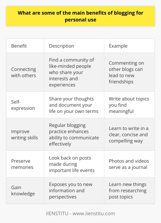 Here is some detailed content on the benefits of personal blogging:One of the main benefits of blogging for personal use is connecting with others who share your interests or experiences. Writing about your life, hobbies, or passions can help you find a community of like-minded people online. Commenting on other blogs and interacting with readers who appreciate your writing can lead to new friendships and support networks.  Blogging also allows you to express yourself creatively on your own terms. You can share your innermost thoughts, document your daily life, or write about topics you find meaningful. The act of writing and articulating ideas can be cathartic. Blogging provides an outlet for expressing yourself without censorship or judgement.Maintaining a personal blog can help develop your writing skills as well. The practice of regular writing will improve your ability to communicate effectively. As you gain experience writing posts, you'll learn how to write in a clear, concise, and compelling way. You'll also pick up technical skills like search engine optimization, formatting posts, and integrating visual media.Personal blogs are a great way to preserve memories and document your life experiences. Years from now, you'll be able to look back on posts you made during important life events. Photos, videos, and written accounts on your blog will serve as a journal of your growth and development over time. Blogging exposes you to new information and different perspectives. As you research topics to write about, you'll inevitably learn new things. Reading other blogs gives you a window into other lives, cultures, and subject matter you wouldn't otherwise experience. The knowledge gained from blogging will enrich your life.