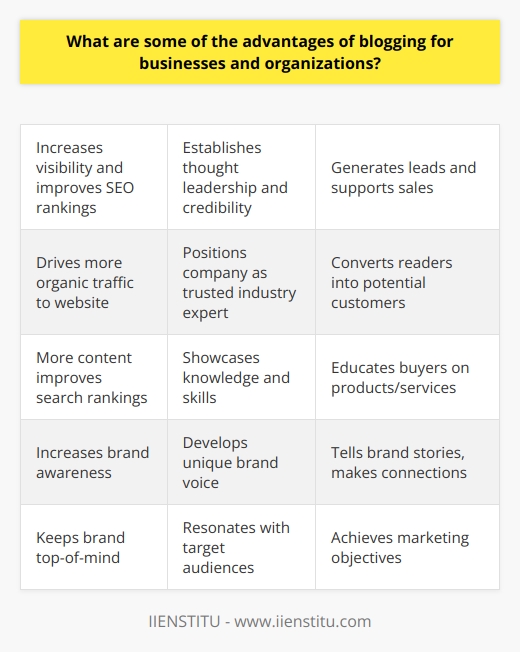 Here is a detailed content on the advantages of blogging for businesses and organizations:IntroductionBlogging has become an extremely popular and effective marketing strategy for businesses and organizations of all sizes. Maintaining a company blog provides many benefits that can help achieve business goals and objectives. Let's explore some of the key advantages of blogging.Increasing Visibility and Search Engine OptimizationOne of the main benefits of blogging is increased visibility and search engine optimization (SEO). By regularly publishing high-quality, keyword-optimized blog content, companies can improve their rankings in search engines like Google. This helps drive more organic traffic to their website. The more content they produce, the more chances for their pages to be found and ranked by search engines.Establishing Thought Leadership and Credibility A consistent blogging strategy allows businesses to establish thought leadership and credibility in their industry. By sharing insights, perspectives and helpful information, they can position themselves as trusted experts. This builds brand authority and loyalty with target audiences. Blog posts also allow companies to showcase their knowledge, skills and experience.Generating Leads and SalesBlogs act as lead generation tools by capturing contact information from readers through calls-to-action, landing pages, forms, and gated content. Quality blog content gets readers engaged and converts them into potential customers. Blogging also supports ecommerce sales by educating and informing buyers about products and services.Building Brand Awareness Publishing blog posts frequently keeps brands top of mind with both existing and potential customers. It increases brand exposure and awareness organically. Blogging helps develop a unique brand voice and personality that resonates with target audiences. It provides a platform to tell brand stories and make emotional connections.ConclusionIn summary, blogging delivers multiple advantages that enable businesses to achieve important marketing objectives. From increasing visibility to generating sales, it is an extremely versatile strategy. Businesses that leverage blogging effectively can build authority in their niche, engage with customers, and ultimately boost revenue. A strategic blogging plan is essential for success in today's digital landscape.