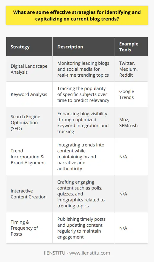 Identifying and capitalizing on blog trends is crucial for bloggers seeking to increase visibility and engage a wide audience. An effective strategy begins with a thorough understanding of the digital landscape. Monitoring the pulse of leading blogs across various industries can give immediate insights into trending topics. Social media platforms like Twitter often provide a real-time view of what's capturing the public's attention. In addition, platforms such as Medium and Reddit feature trending sections that reflect the broader conversations happening across the globe.Keyword analysis presents another essential tool in the blogger's arsenal, with utilities like Google Trends offering a window into the ebb and flow of public interest on specific subjects. These tools allow users to track keywords over time, noting their ascension or decline in popularity. This data can help in predicting which topics will become relevant shortly.Search Engine Optimization (SEO) is cornerstone for enhancing a blog's visibility. SEO tools can offer invaluable resources for trend spotting—services like Moz and SEMrush can send alerts about trending keywords, provide insights into competitors' strategies, and track changes in SEO rankings. Such information allows bloggers to make informed content choices that align with current interests.Having identified a trend, the next step is to capitalize on it effectively. Incorporating trend-related keywords into content is critical; however, it must be executed skillfully to maintain the authenticity and coherence of the blog's message. Additionally, it's imperative to consider how a trending topic aligns with the existing brand narrative to ensure consistency and relevance.Engagement can be significantly boosted through interactive content. By crafting online polls, quizzes, or compelling infographics that tie into a trending topic, bloggers can foster an interactive experience that resonates with their readers.The timing of a post and the frequency of updates are also pivotal elements in leveraging blog trends. A timely post, published while the trend is at its peak, can capture the attention of a larger audience. Moreover, keeping the blog content fresh and aligned with current trends through regular updates encourages continuous reader engagement.By employing these strategies, bloggers can navigate the ever-changing territory of online content with agility and purpose. In doing so, they enhance their chances of boosting their blog's visibility and deepening their connection with an audience attuned to the trends of the moment.