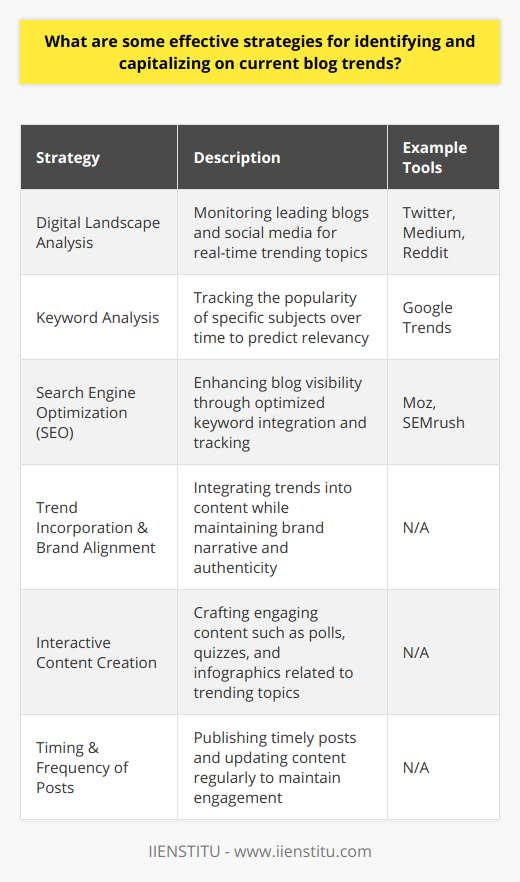 Identifying and capitalizing on blog trends is crucial for bloggers seeking to increase visibility and engage a wide audience. An effective strategy begins with a thorough understanding of the digital landscape. Monitoring the pulse of leading blogs across various industries can give immediate insights into trending topics. Social media platforms like Twitter often provide a real-time view of what's capturing the public's attention. In addition, platforms such as Medium and Reddit feature trending sections that reflect the broader conversations happening across the globe.Keyword analysis presents another essential tool in the blogger's arsenal, with utilities like Google Trends offering a window into the ebb and flow of public interest on specific subjects. These tools allow users to track keywords over time, noting their ascension or decline in popularity. This data can help in predicting which topics will become relevant shortly.Search Engine Optimization (SEO) is cornerstone for enhancing a blog's visibility. SEO tools can offer invaluable resources for trend spotting—services like Moz and SEMrush can send alerts about trending keywords, provide insights into competitors' strategies, and track changes in SEO rankings. Such information allows bloggers to make informed content choices that align with current interests.Having identified a trend, the next step is to capitalize on it effectively. Incorporating trend-related keywords into content is critical; however, it must be executed skillfully to maintain the authenticity and coherence of the blog's message. Additionally, it's imperative to consider how a trending topic aligns with the existing brand narrative to ensure consistency and relevance.Engagement can be significantly boosted through interactive content. By crafting online polls, quizzes, or compelling infographics that tie into a trending topic, bloggers can foster an interactive experience that resonates with their readers.The timing of a post and the frequency of updates are also pivotal elements in leveraging blog trends. A timely post, published while the trend is at its peak, can capture the attention of a larger audience. Moreover, keeping the blog content fresh and aligned with current trends through regular updates encourages continuous reader engagement.By employing these strategies, bloggers can navigate the ever-changing territory of online content with agility and purpose. In doing so, they enhance their chances of boosting their blog's visibility and deepening their connection with an audience attuned to the trends of the moment.