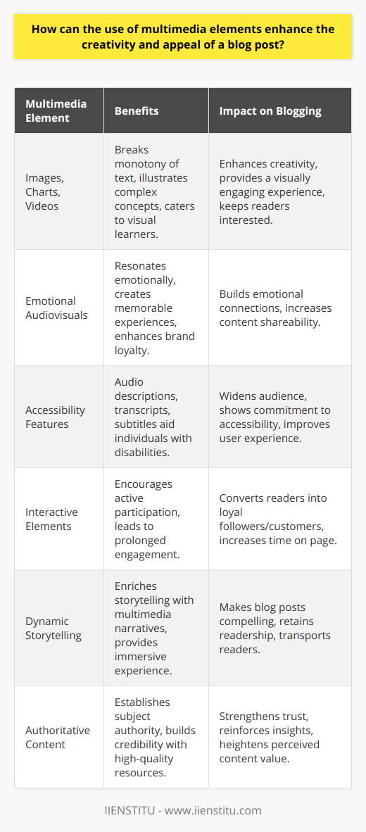 Incorporating multimedia elements into blog posts can radically transform the reader's experience and foster higher engagement. In today's digital landscape, where content is abundant and attention spans are short, leveraging multimedia can distinguish a blog post by enhancing its creativity and appeal. Here's how multimedia can play a pivotal role:Diversifying Content PresentationThe addition of images, charts, and videos break the monotony of text, providing a visually engaging experience. These elements can also help to illustrate complex concepts, offering a clearer understanding than words alone can provide. By diversifying the presentation of content, multimedia elements cater to visual learners and keep readers interested.Facilitating Emotional ConnectionVisual and audio elements have the unique ability to resonate on an emotional level with readers. A well-composed photograph, an evocative piece of music, or a poignant video can elicit emotional responses, creating a memorable experience that readers associate with your blog. This emotional connection can enhance brand loyalty and increase shareability of the content.Improving Accessibility and InclusionIncluding multimedia elements in your blog posts can also make your content more accessible to individuals with disabilities. For instance, audio descriptions and transcripts for videos can aid those with visual impairments, while subtitles can help those with hearing challenges. This inclusivity widens your audience and demonstrates a commitment to accessibility.Encouraging Interaction and Prolonged EngagementInteractive elements, such as polls, surveys, and clickable slideshows, invite readers to become active participants. This interactivity can lead to prolonged engagement as users spend more time interacting with the content, thereby increasing the likelihood of converting readers into loyal followers or customers.Aiding Information RetentionMultimedia elements have been shown to aid in memory retention. By providing information through various forms — textual, auditory, and visual — you reinforce the message. Readers are more likely to remember information that is presented in a dynamic and multifaceted way.Enhancing Storytelling TechniquesBlogs that tell a story are more compelling, and multimedia can amplify this storytelling. A series of photographs, an animated sequence, or a short film can all provide narrative depth to a blog post. The richness of these elements can transport readers, giving them an immersive experience.Reinforcing Authority and CredibilityHigh-quality multimedia content can establish a blogger's authority on a subject. When you incorporate well-researched infographics, detailed charts, or expert interviews in your post, you build credibility. These resources serve as evidence to support your insights and heighten the perceived value of your content.In essence, the strategic use of multimedia in blog posts is key to captivating and maintaining the reader's interest in an era of information overload. A blend of text with images, videos, audio, and interactive elements can make your content both informative and delightful, providing a rich palette for expression that resonates with a variety of readers. It's an approach that can significantly elevate the creative caliber and overall appeal of your blogging efforts, fostering a deeper connection with your audience.