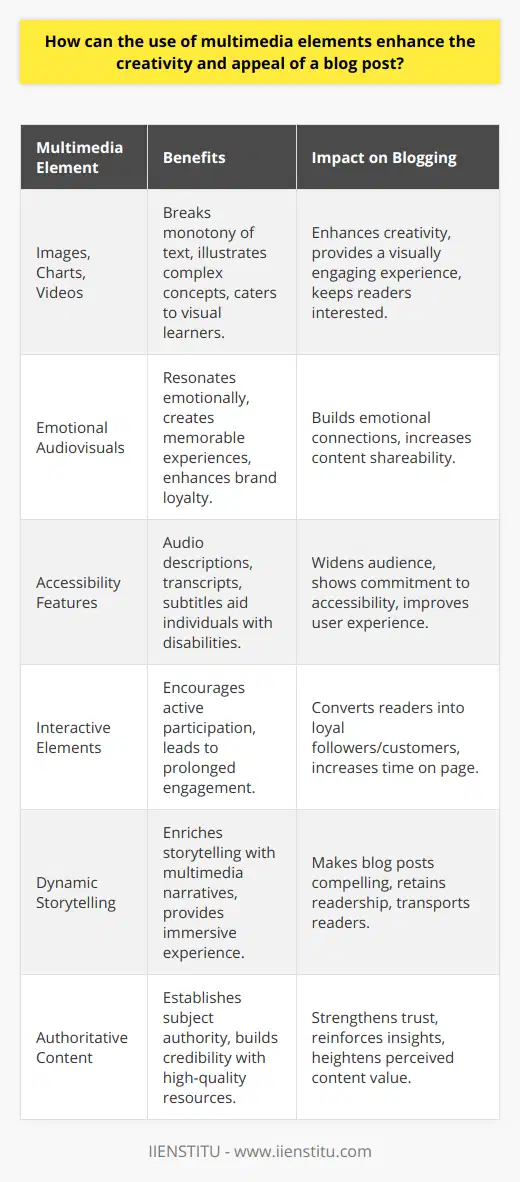 Incorporating multimedia elements into blog posts can radically transform the reader's experience and foster higher engagement. In today's digital landscape, where content is abundant and attention spans are short, leveraging multimedia can distinguish a blog post by enhancing its creativity and appeal. Here's how multimedia can play a pivotal role:Diversifying Content PresentationThe addition of images, charts, and videos break the monotony of text, providing a visually engaging experience. These elements can also help to illustrate complex concepts, offering a clearer understanding than words alone can provide. By diversifying the presentation of content, multimedia elements cater to visual learners and keep readers interested.Facilitating Emotional ConnectionVisual and audio elements have the unique ability to resonate on an emotional level with readers. A well-composed photograph, an evocative piece of music, or a poignant video can elicit emotional responses, creating a memorable experience that readers associate with your blog. This emotional connection can enhance brand loyalty and increase shareability of the content.Improving Accessibility and InclusionIncluding multimedia elements in your blog posts can also make your content more accessible to individuals with disabilities. For instance, audio descriptions and transcripts for videos can aid those with visual impairments, while subtitles can help those with hearing challenges. This inclusivity widens your audience and demonstrates a commitment to accessibility.Encouraging Interaction and Prolonged EngagementInteractive elements, such as polls, surveys, and clickable slideshows, invite readers to become active participants. This interactivity can lead to prolonged engagement as users spend more time interacting with the content, thereby increasing the likelihood of converting readers into loyal followers or customers.Aiding Information RetentionMultimedia elements have been shown to aid in memory retention. By providing information through various forms — textual, auditory, and visual — you reinforce the message. Readers are more likely to remember information that is presented in a dynamic and multifaceted way.Enhancing Storytelling TechniquesBlogs that tell a story are more compelling, and multimedia can amplify this storytelling. A series of photographs, an animated sequence, or a short film can all provide narrative depth to a blog post. The richness of these elements can transport readers, giving them an immersive experience.Reinforcing Authority and CredibilityHigh-quality multimedia content can establish a blogger's authority on a subject. When you incorporate well-researched infographics, detailed charts, or expert interviews in your post, you build credibility. These resources serve as evidence to support your insights and heighten the perceived value of your content.In essence, the strategic use of multimedia in blog posts is key to captivating and maintaining the reader's interest in an era of information overload. A blend of text with images, videos, audio, and interactive elements can make your content both informative and delightful, providing a rich palette for expression that resonates with a variety of readers. It's an approach that can significantly elevate the creative caliber and overall appeal of your blogging efforts, fostering a deeper connection with your audience.
