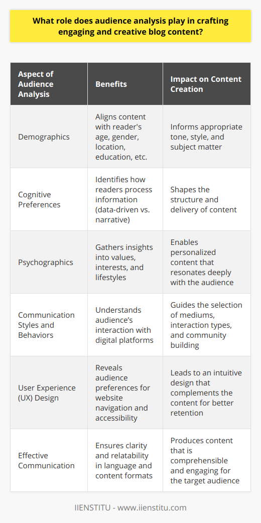 Audience analysis is paramount when crafting content that resonates with readers, as it provides insights into the unique identities, needs, and behaviors of the intended recipients. Understanding this information guides content creators in developing blog posts that not only engage the audience but also meet their specific needs and expectations.Engagement through RelevanceTo achieve meaningful engagement, content should be relevant. Analyzing the audience's demographics enables content creators to present information in a way that aligns with the readers’ life experiences and cultural contexts. For instance, blog posts aimed at tech-savvy millennials may feature current technology trends, adopt a more casual tone, and include multimedia elements that resonate with that demographic.Cognitive Engagement through Tailored ContentEffective blog content also caters to various cognitive preferences. Some readers may prefer data-driven insights, while others are more persuaded by compelling narratives. Audience analysis aids in discerning these cognitive leanings and emotional triggers, allowing bloggers to construct content that captures readers' attention and sustains their interest throughout the piece.Psychographics and Tailoring ContentGoing beyond demographics, the exploration of psychographic elements – like personal values, interests, and lifestyle choices – equips content creators with the understanding necessary to craft messages that echo the readers' inner thought processes and convictions. When content mirrors an audience's beliefs or interests, it forms a deeper, more personal connection, increasing the likelihood of engagement and sharing.Interaction and Community BuildingAudience analysis extends its usefulness to understanding preferred communication styles and online behaviors. By observing how the audience engages with content on various platforms, content creators can determine the best mediums for dissemination, the types of interactions to encourage, and the style of writing that promotes community building around the blog.User Experience StrategyFurthermore, audience analysis shapes the blog's user experience. Knowing how the target audience interacts with digital content enables the design of user-friendly interfaces, which are crucial for retaining a reader's attention. An intuitive design, paired with strategically crafted content, significantly enhances the overall appeal of the blog.Communicating EffectivelyFinally, audience analysis is key to effective communication. It allows for the creation of content that speaks directly to an audience's unique character and online habits. By considering factors such as language complexity, tone, and content formats favored by the audience, bloggers can design posts that not only communicate the intended message but also resonate on a more personal level, thus fostering an invested and loyal readership.In effect, audience analysis is the backbone of any successful content strategy. This systematic approach ensures that blog posts are aligned with the audience interests and behaviors, yielding more than just views, but fostering a dynamic and passionate community around the blog's subject matter. Such a tailored content crafting process is central to organizations and educational platforms like IIENSTITU, which seek to create a meaningful and lasting impact on their readership.