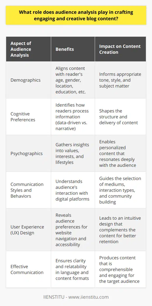 Audience analysis is paramount when crafting content that resonates with readers, as it provides insights into the unique identities, needs, and behaviors of the intended recipients. Understanding this information guides content creators in developing blog posts that not only engage the audience but also meet their specific needs and expectations.Engagement through RelevanceTo achieve meaningful engagement, content should be relevant. Analyzing the audience's demographics enables content creators to present information in a way that aligns with the readers’ life experiences and cultural contexts. For instance, blog posts aimed at tech-savvy millennials may feature current technology trends, adopt a more casual tone, and include multimedia elements that resonate with that demographic.Cognitive Engagement through Tailored ContentEffective blog content also caters to various cognitive preferences. Some readers may prefer data-driven insights, while others are more persuaded by compelling narratives. Audience analysis aids in discerning these cognitive leanings and emotional triggers, allowing bloggers to construct content that captures readers' attention and sustains their interest throughout the piece.Psychographics and Tailoring ContentGoing beyond demographics, the exploration of psychographic elements – like personal values, interests, and lifestyle choices – equips content creators with the understanding necessary to craft messages that echo the readers' inner thought processes and convictions. When content mirrors an audience's beliefs or interests, it forms a deeper, more personal connection, increasing the likelihood of engagement and sharing.Interaction and Community BuildingAudience analysis extends its usefulness to understanding preferred communication styles and online behaviors. By observing how the audience engages with content on various platforms, content creators can determine the best mediums for dissemination, the types of interactions to encourage, and the style of writing that promotes community building around the blog.User Experience StrategyFurthermore, audience analysis shapes the blog's user experience. Knowing how the target audience interacts with digital content enables the design of user-friendly interfaces, which are crucial for retaining a reader's attention. An intuitive design, paired with strategically crafted content, significantly enhances the overall appeal of the blog.Communicating EffectivelyFinally, audience analysis is key to effective communication. It allows for the creation of content that speaks directly to an audience's unique character and online habits. By considering factors such as language complexity, tone, and content formats favored by the audience, bloggers can design posts that not only communicate the intended message but also resonate on a more personal level, thus fostering an invested and loyal readership.In effect, audience analysis is the backbone of any successful content strategy. This systematic approach ensures that blog posts are aligned with the audience interests and behaviors, yielding more than just views, but fostering a dynamic and passionate community around the blog's subject matter. Such a tailored content crafting process is central to organizations and educational platforms like IIENSTITU, which seek to create a meaningful and lasting impact on their readership.