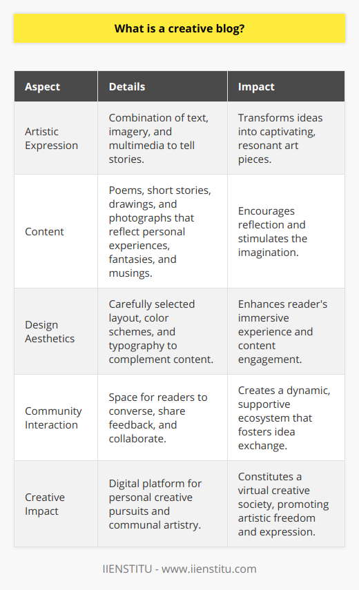 A creative blog serves as a canvas for the imaginative mind, catering to those who seek to narrate their stories through a mixture of artistic expressions such as written word, imagery, and multimedia. The essence of a creative blog lies in its ability to transform simple ideas into captivating pieces of art that not only resonate deeply with its audience but also ignite the creative spark within them.The content of a creative blog represents a tapestry woven with threads of inspiration drawn from everyday experiences, dreams, and reflections. It is not uncommon to stumble upon beautifully crafted poems that explore the intricacies of love and loss, or short stories that transport readers to worlds both fantastic and real. Equally enthralling are the visual components—be it hand-drawn illustrations with characters that seem to leap off the page or photographic compositions that tell unspoken tales through a single snapshot.A creative blog's aesthetic and design are as critical as the work it showcases. The layout, color palette, and typography chosen by a blogger are deliberate, aiming to create an immersive environment that mirrors the ethos of their content. An appealing and user-friendly interface invites readers to delve deeper, turning a casual visit into a journey of exploration.The notion of community is interwoven with the fabric of creative blogs as readers are not mere spectators; they are active participants conversing with the creator and amongst themselves. This dynamic engagement cultivates an ecosystem where ideas are exchanged, feedback is shared, and collaborations are born. As a result, a creative blog is not only a solitary lighthouse but also a bustling harbor where creators and admirers congregate.In essence, a creative blog is an ever-evolving digital manifestation of an individual's creative pursuit, which stands as an exemplar of artistic freedom and expression. It is both a solitary refuge for the artist and a conclave for those who see the world through a kaleidoscope of creativity. As these blogs flourish and multiply, they collectively embody the heart of a creative society that thrives online, nurtured by authenticity and passion.