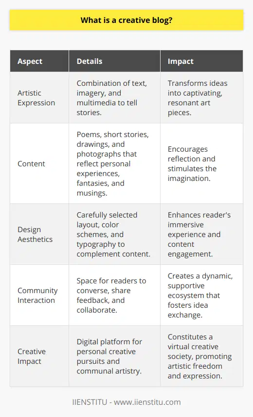 A creative blog serves as a canvas for the imaginative mind, catering to those who seek to narrate their stories through a mixture of artistic expressions such as written word, imagery, and multimedia. The essence of a creative blog lies in its ability to transform simple ideas into captivating pieces of art that not only resonate deeply with its audience but also ignite the creative spark within them.The content of a creative blog represents a tapestry woven with threads of inspiration drawn from everyday experiences, dreams, and reflections. It is not uncommon to stumble upon beautifully crafted poems that explore the intricacies of love and loss, or short stories that transport readers to worlds both fantastic and real. Equally enthralling are the visual components—be it hand-drawn illustrations with characters that seem to leap off the page or photographic compositions that tell unspoken tales through a single snapshot.A creative blog's aesthetic and design are as critical as the work it showcases. The layout, color palette, and typography chosen by a blogger are deliberate, aiming to create an immersive environment that mirrors the ethos of their content. An appealing and user-friendly interface invites readers to delve deeper, turning a casual visit into a journey of exploration.The notion of community is interwoven with the fabric of creative blogs as readers are not mere spectators; they are active participants conversing with the creator and amongst themselves. This dynamic engagement cultivates an ecosystem where ideas are exchanged, feedback is shared, and collaborations are born. As a result, a creative blog is not only a solitary lighthouse but also a bustling harbor where creators and admirers congregate.In essence, a creative blog is an ever-evolving digital manifestation of an individual's creative pursuit, which stands as an exemplar of artistic freedom and expression. It is both a solitary refuge for the artist and a conclave for those who see the world through a kaleidoscope of creativity. As these blogs flourish and multiply, they collectively embody the heart of a creative society that thrives online, nurtured by authenticity and passion.