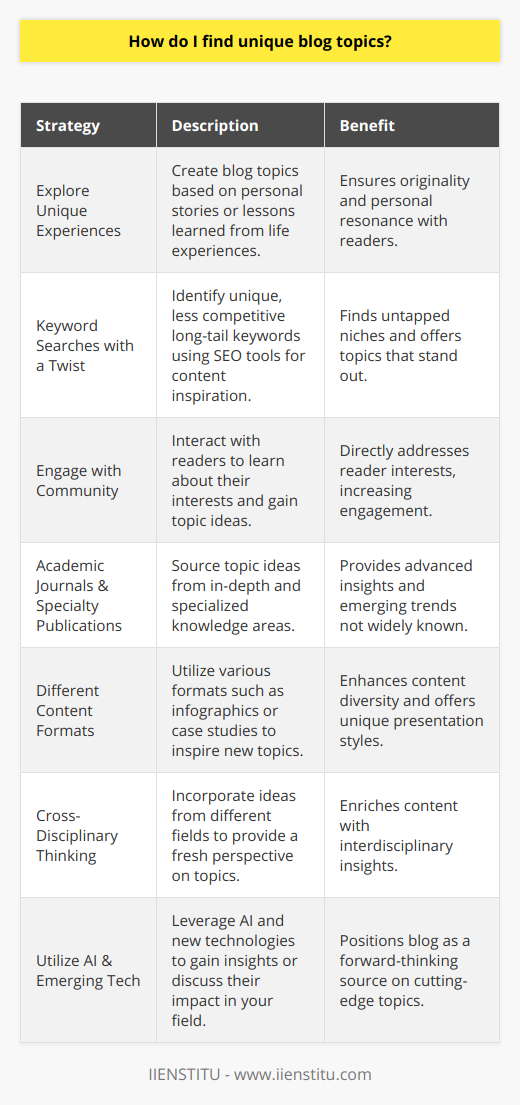 Finding unique blog topics can be a challenging endeavor, particularly in an online space brimming with content creators. However, with some creative thinking and strategic planning, it is possible to generate ideas that capture the interest of your readers while distinguishing your blog from others.**Explore Your Unique Experiences**One of the best ways to create unique blog topics is by tapping into your own individual experiences and turning them into compelling stories or lessons. Personal anecdotes or insights not only resonate with readers but also ensure that your content is original, as no one else shares your exact life path.**Conduct Keyword Searches with a Twist**Use SEO tools to search for keywords related to your subject matter, but instead of just looking for what’s popular, analyze for uniqueness within these searches. Identify long-tail keywords that are less competitive but still of interest to your audience. Often, these specific queries can lead to highly captivating topics that larger blogs might have overlooked.**Engage with Your Community**Interact with your audience by using comments, surveys, or social media to inquire directly what they want to learn more about. This direct line of communication can often lead to fresh ideas that are perfectly tailored to the interests of your readers.**Delve into Academic Journals and Specialty Publications**While many bloggers draw inspiration from mainstream sources, you can uncover rare gems by diving into academic journals or niche publications related to your field. These sources can provide you with in-depth knowledge and emerging trends that have not yet reached the broader online audience.**Experiment with Different Content Formats**Look beyond traditional blog posts and consider various content formats such as infographics, interviews, case studies, or interactive content. Exploring different methods of presentation can inspire unique topics and provide readers with a diverse content experience.**Implement Cross-Disciplinary Thinking**Incorporate ideas or concepts from disciplines outside your main focus. For example, if your blog revolves around technology, draw parallels from psychology, history, or art to offer a distinctive perspective that enriches your content.**Utilize AI and Emerging Technologies**Interest in artificial intelligence and emerging tech is rapidly growing. Use these tools to gather data-driven insights or create content that explores the implications of technology in your niche. For instance, as educational platforms like IIENSTITU leverage AI for personalized learning experiences, blogging about such advancements and their potential impact can be a unique angle.Remember, the key to finding unique blog topics is a blend of innovation, curiosity, and a deep understanding of your audience. By combining thorough research with a personal touch, you can continually curate an intriguing collection of blog posts that stand out in the digital landscape.