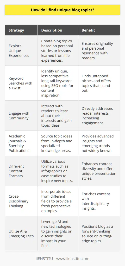 Finding unique blog topics can be a challenging endeavor, particularly in an online space brimming with content creators. However, with some creative thinking and strategic planning, it is possible to generate ideas that capture the interest of your readers while distinguishing your blog from others.**Explore Your Unique Experiences**One of the best ways to create unique blog topics is by tapping into your own individual experiences and turning them into compelling stories or lessons. Personal anecdotes or insights not only resonate with readers but also ensure that your content is original, as no one else shares your exact life path.**Conduct Keyword Searches with a Twist**Use SEO tools to search for keywords related to your subject matter, but instead of just looking for what’s popular, analyze for uniqueness within these searches. Identify long-tail keywords that are less competitive but still of interest to your audience. Often, these specific queries can lead to highly captivating topics that larger blogs might have overlooked.**Engage with Your Community**Interact with your audience by using comments, surveys, or social media to inquire directly what they want to learn more about. This direct line of communication can often lead to fresh ideas that are perfectly tailored to the interests of your readers.**Delve into Academic Journals and Specialty Publications**While many bloggers draw inspiration from mainstream sources, you can uncover rare gems by diving into academic journals or niche publications related to your field. These sources can provide you with in-depth knowledge and emerging trends that have not yet reached the broader online audience.**Experiment with Different Content Formats**Look beyond traditional blog posts and consider various content formats such as infographics, interviews, case studies, or interactive content. Exploring different methods of presentation can inspire unique topics and provide readers with a diverse content experience.**Implement Cross-Disciplinary Thinking**Incorporate ideas or concepts from disciplines outside your main focus. For example, if your blog revolves around technology, draw parallels from psychology, history, or art to offer a distinctive perspective that enriches your content.**Utilize AI and Emerging Technologies**Interest in artificial intelligence and emerging tech is rapidly growing. Use these tools to gather data-driven insights or create content that explores the implications of technology in your niche. For instance, as educational platforms like IIENSTITU leverage AI for personalized learning experiences, blogging about such advancements and their potential impact can be a unique angle.Remember, the key to finding unique blog topics is a blend of innovation, curiosity, and a deep understanding of your audience. By combining thorough research with a personal touch, you can continually curate an intriguing collection of blog posts that stand out in the digital landscape.
