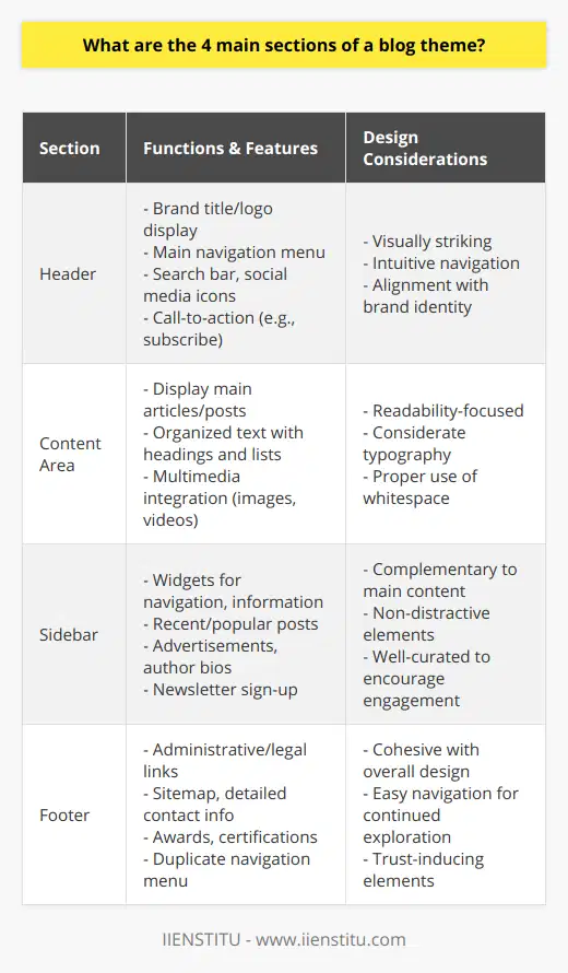 The design and structure of a blog play a crucial role in attracting and retaining readers. A strategically designed blog theme consists of four integral parts: the header, content area, sidebar, and footer. Each section has a purpose and works synergistically to create a cohesive and engaging user experience.HeaderThe header of a blog is the first point of interaction for readers. It sits at the top of every page and serves multiple functions. It's where the blog's title or logo is prominently displayed, setting the tone for the brand's identity. The header often includes the main navigation menu, offering links to various categories or pages such as About, Contact, and Services. This section can also feature a search bar, social media icons, or a call-to-action (CTA) to subscribe to the blog or a newsletter. The design of the header should be visually striking to capture attention, while also being intuitive to guide new visitors.Content AreaThe content area is the heart of a blog, where the main articles and posts are displayed. The main goal here is readability. Text should be well-structured with headings, subheadings, paragraphs, and lists to break up large blocks of text. The use of images, videos, infographics, and other multimedia can complement the written content, add value, and enhance the storytelling aspect of the posts. The way content is laid out in this area can greatly affect the reader's engagement and time spent on the blog, so consideration to typography, line spacing, and color contrast is critical.SidebarA sidebar, although not present in all blog themes, can be a versatile tool for improving navigation and highlighting important information. Positioned either to the left or right of the content area, the sidebar can host a variety of widgets or elements such as recent posts, popular content, advertisements, a brief author biography, social media feeds, a newsletter sign-up form, and more. The sidebar should be thoughtfully curated to complement the content rather than distract from it. Effective use of the sidebar can lead to increased page views and a higher level of engagement with the blog's offerings.FooterThe footer of a blog might be the final section a reader encounters, but it is no less important than the sections that precede it. Here, you can find administrative links, legal information, a sitemap, or detailed contact information. Some bloggers also use the footer to display awards, certifications, or trust badges to bolster credibility. Additionally, repeating the navigation menu in the footer is a common practice that aids in user exploration. It also often acts as a resting place for additional CTA buttons or social media icons.Each of these four sections plays a distinctive role in the overall user experience of a blog. By understanding and strategically designing the header, content area, sidebar, and footer, bloggers and web designers can create an environment that is both aesthetically pleasing and functionally optimized for visitors.