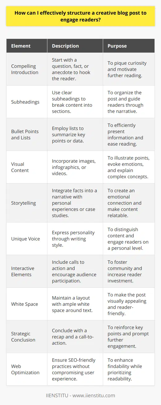 Crafting a creative blog post that captivates your audience involves a blend of crisp writing, strategic formatting, and a personal touch. Here's a guide on structuring your blog post for maximum reader engagement.**Kick-Off With a Compelling Introduction**Your opening should hook the reader immediately. Begin with an intriguing question, a startling fact, or a vivid anecdote. The aim is to grab the reader's curiosity and give them a reason to keep reading.**Break It Down With Subheadings**Divide your content into digestible sections, each with a clear subheading. This approach not only makes the information easier to scan but also helps the reader follow your train of thought. Subheadings act as signposts guiding your audience through the narrative.**Use Bullet Points and Lists**Lists and bullet points pull the reader's eye down the page. They summarize key points efficiently and offer a break from dense paragraphs. Use them to highlight important aspects, benefits, tips, or data.**Include Visual Stimulation**Whether it's photos, illustrations, infographics, or videos, visual content can break up text and illustrate your points more vividly. They can also evoke emotions and clarify complex information.**Tell a Story**Leverage the power of storytelling. By weaving facts into a narrative, you forge an emotional bond with your readers. Stories can be personal experiences, case studies, or hypothetical scenarios that illustrate your points.**Inject Your Personality**Let your unique voice shine through your writing. Whether through humor, passion, or sincerity, a distinct voice can make your content stand out in a sea of information.**Make It Interactive**Engage your audience by asking questions, encouraging comments, or suggesting actions.  This two-way interaction can foster a community vibe and increase reader investment in your blog.**Utilize White Space**A clutter-free layout with ample white space makes your post more appealing. Large blocks of text can be intimidating, but white space gives the reader's eyes a break and keeps the content approachable.**Conclude Strategically**End with a conclusion that recaps the key points and provides a clear takeaway. You could also include a call-to-action, prompting the reader to engage further with your content or brand.**Optimize for the Web**Finally, make sure your blog is SEO-friendly with relevant keywords, meta descriptions, and alt-text for images. However, prioritize the reader's experience over search engine algorithms.By implementing these strategies, you can create a well-structured creative blog post that resonates with readers and keeps them coming back for more. Always remember, the goal is to add value and enrich your reader’s experience through your unique perspective and content presentation.