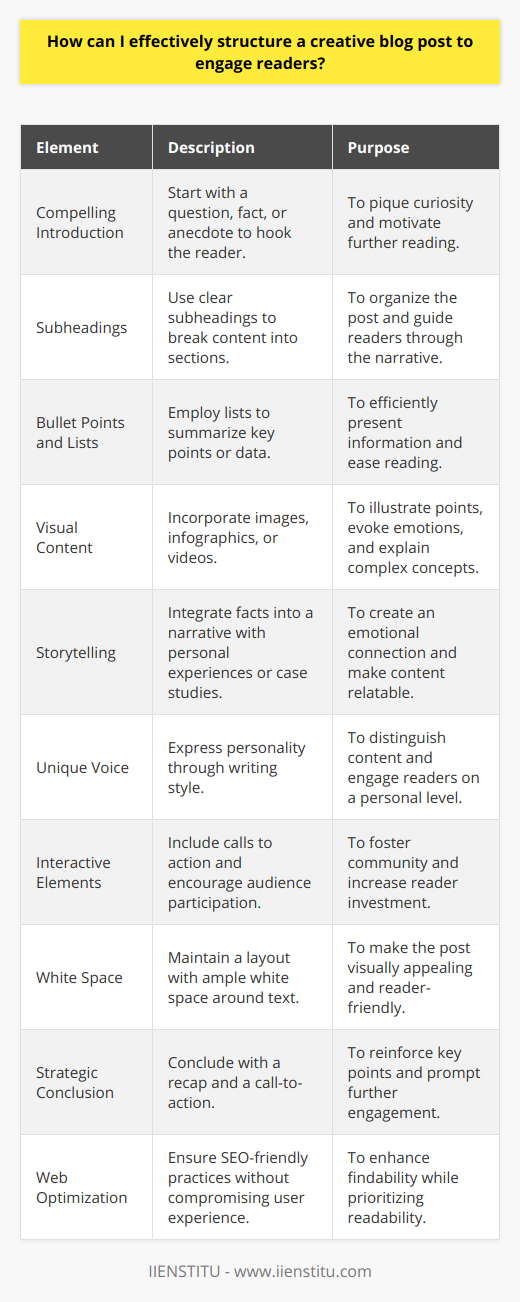 Crafting a creative blog post that captivates your audience involves a blend of crisp writing, strategic formatting, and a personal touch. Here's a guide on structuring your blog post for maximum reader engagement.**Kick-Off With a Compelling Introduction**Your opening should hook the reader immediately. Begin with an intriguing question, a startling fact, or a vivid anecdote. The aim is to grab the reader's curiosity and give them a reason to keep reading.**Break It Down With Subheadings**Divide your content into digestible sections, each with a clear subheading. This approach not only makes the information easier to scan but also helps the reader follow your train of thought. Subheadings act as signposts guiding your audience through the narrative.**Use Bullet Points and Lists**Lists and bullet points pull the reader's eye down the page. They summarize key points efficiently and offer a break from dense paragraphs. Use them to highlight important aspects, benefits, tips, or data.**Include Visual Stimulation**Whether it's photos, illustrations, infographics, or videos, visual content can break up text and illustrate your points more vividly. They can also evoke emotions and clarify complex information.**Tell a Story**Leverage the power of storytelling. By weaving facts into a narrative, you forge an emotional bond with your readers. Stories can be personal experiences, case studies, or hypothetical scenarios that illustrate your points.**Inject Your Personality**Let your unique voice shine through your writing. Whether through humor, passion, or sincerity, a distinct voice can make your content stand out in a sea of information.**Make It Interactive**Engage your audience by asking questions, encouraging comments, or suggesting actions. This two-way interaction can foster a community vibe and increase reader investment in your blog.**Utilize White Space**A clutter-free layout with ample white space makes your post more appealing. Large blocks of text can be intimidating, but white space gives the reader's eyes a break and keeps the content approachable.**Conclude Strategically**End with a conclusion that recaps the key points and provides a clear takeaway. You could also include a call-to-action, prompting the reader to engage further with your content or brand.**Optimize for the Web**Finally, make sure your blog is SEO-friendly with relevant keywords, meta descriptions, and alt-text for images. However, prioritize the reader's experience over search engine algorithms.By implementing these strategies, you can create a well-structured creative blog post that resonates with readers and keeps them coming back for more. Always remember, the goal is to add value and enrich your reader’s experience through your unique perspective and content presentation.