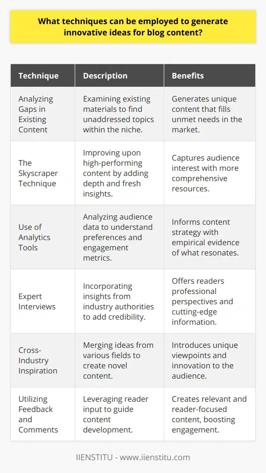 Generating innovative ideas for blog content requires a fusion of creativity, strategy, and an understanding of one's audience. Leveraging these techniques can lead to an array of thought-provoking and engaging blog posts that capture the interest of readers and establish the blog as a go-to source for fresh, original content.**Analyzing Gaps in Existing Content**One effective technique involves analyzing existing content within the niche and identifying gaps. By understanding what is already out there and recognizing what's missing, bloggers can carve out unique angles that address unexplored questions or topics.**The Skyscraper Technique**The Skyscraper Technique involves finding content that has performed exceptionally well in terms of engaging the audience and then creating something better. By enhancing an existing idea with more depth, better research, and an updated perspective, a blogger can provide greater value to readers.**Use of Analytics Tools**Employing analytics tools to dissect audience behavior can also provide insights into the types of content that are most engaging. Understanding patterns such as which blog posts drive the most traffic or generate the most interaction can inform the ideation process for future content.**Expert Interviews**Conducting interviews with industry experts or thought leaders can offer content that is both innovative and credible. Expert insights can nurture the generation of content that is not just informative but also cutting edge, as it comes straight from the source of innovation.**Cross-Industry Inspiration**Drawing inspiration from unrelated industries can also lead to innovative ideas. This cross-pollination of concepts can yield unique perspectives that resonate with readers who seek novelty and a break from the conventional.**Utilizing Feedback and Comments**Lastly, paying close attention to feedback and comments from readers can be a treasure trove for generating ideas. Bloggers can directly address the interests or concerns of readers, making the content highly relevant and tailored to meet the specific needs of the audience.By combining these techniques, bloggers can continue to push the boundaries of content creation. This deliberate approach to content ideation ensures that the resulting blog posts are not only innovative but also deeply rooted in what will captivate and grow their reader base, thereby establishing a vibrant and dynamic blog presence.