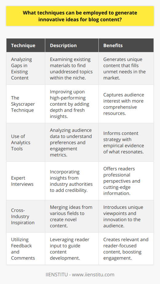 Generating innovative ideas for blog content requires a fusion of creativity, strategy, and an understanding of one's audience. Leveraging these techniques can lead to an array of thought-provoking and engaging blog posts that capture the interest of readers and establish the blog as a go-to source for fresh, original content.**Analyzing Gaps in Existing Content**One effective technique involves analyzing existing content within the niche and identifying gaps. By understanding what is already out there and recognizing what's missing, bloggers can carve out unique angles that address unexplored questions or topics.**The Skyscraper Technique**The Skyscraper Technique involves finding content that has performed exceptionally well in terms of engaging the audience and then creating something better. By enhancing an existing idea with more depth, better research, and an updated perspective, a blogger can provide greater value to readers.**Use of Analytics Tools**Employing analytics tools to dissect audience behavior can also provide insights into the types of content that are most engaging. Understanding patterns such as which blog posts drive the most traffic or generate the most interaction can inform the ideation process for future content.**Expert Interviews**Conducting interviews with industry experts or thought leaders can offer content that is both innovative and credible. Expert insights can nurture the generation of content that is not just informative but also cutting edge, as it comes straight from the source of innovation.**Cross-Industry Inspiration**Drawing inspiration from unrelated industries can also lead to innovative ideas. This cross-pollination of concepts can yield unique perspectives that resonate with readers who seek novelty and a break from the conventional.**Utilizing Feedback and Comments**Lastly, paying close attention to feedback and comments from readers can be a treasure trove for generating ideas. Bloggers can directly address the interests or concerns of readers, making the content highly relevant and tailored to meet the specific needs of the audience.By combining these techniques, bloggers can continue to push the boundaries of content creation. This deliberate approach to content ideation ensures that the resulting blog posts are not only innovative but also deeply rooted in what will captivate and grow their reader base, thereby establishing a vibrant and dynamic blog presence.