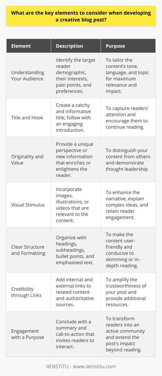 Developing a creative blog post that resonates with readers and stands out in the crowded online space can be quite the challenge. Yet, a well-crafted post can not only captivate your audience but also enhance your reputation as a source of intriguing, original content. Let's dive into the elements that are fundamental to creating a truly creative blog post.**Understanding Your Audience**Before anything else, you need to know who you are writing for. Who is your target reader? What are their interests, pain points, and preferences? Understanding your audience is paramount because it shapes every aspect of your blog post, from the tone and language you use to the topics you choose.**Title and Hook**A creative blog post begins with a compelling title that makes potential readers stop and take notice. The title should be a perfect blend of informative and intriguing without falling into the trap of clickbait. Once you've hooked them with the title, the introductory paragraph should deliver on that promise, keeping readers engaged and eager for more.**Originality and Value**It's essential that your blog post offers something fresh. A creative post should either present a new perspective on a familiar topic or introduce a novel idea. Besides being original, the content itself must be valuable – something that enriches the reader's understanding, solves a problem, or entertains.**Visual Stimulus**Even the most insightful text can fail to leave a lasting impact if it's a monolithic block of words. Creative blog posts utilize visual elements like photographs, custom illustrations, or videos to captivate the reader's eye and complement the writing. These elements should not only look good but also help to emphasize or explain certain points more effectively.**Clear Structure and Formatting**To help your readers process the information smoothly, structure your content clearly. Use headings and subheadings to outline the main points and make liberal use of bullet points to make lists easier to scan. Emphasize important information through formatting, like bold or italic text. This helps readers quickly find the most significant parts and makes the post more skimmable for those on the go.**Credibility through Links**Adding internal and external links does more than just improve search engine rankings. It also builds the credibility of your content. Internal links weave a stronger web within your own site, encouraging readers to dive deeper into related topics. External links show that you've done your research and connect your readers to further information or evidence that backs up your claims.**Engagement with a Purpose**Every creative blog post should have a clear conclusion that neatly ties together the article's main points. Alongside this, a thoughtful call-to-action can guide readers on what to do next – whether it's to leave a comment, share your post, or read another article. Encouraging this interaction transforms passive readers into an active community, fostering a meaningful relationship with your audience.Remember, blogging is not just about publishing content; it's about starting conversations and touching lives through your words and insights. A creative blog post crafted with these elements in mind can become more than just another article – it becomes a destination for thought, discussion, and inspiration.
