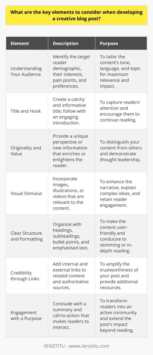 Developing a creative blog post that resonates with readers and stands out in the crowded online space can be quite the challenge. Yet, a well-crafted post can not only captivate your audience but also enhance your reputation as a source of intriguing, original content. Let's dive into the elements that are fundamental to creating a truly creative blog post.**Understanding Your Audience**Before anything else, you need to know who you are writing for. Who is your target reader? What are their interests, pain points, and preferences? Understanding your audience is paramount because it shapes every aspect of your blog post, from the tone and language you use to the topics you choose.**Title and Hook**A creative blog post begins with a compelling title that makes potential readers stop and take notice. The title should be a perfect blend of informative and intriguing without falling into the trap of clickbait. Once you've hooked them with the title, the introductory paragraph should deliver on that promise, keeping readers engaged and eager for more.**Originality and Value**It's essential that your blog post offers something fresh. A creative post should either present a new perspective on a familiar topic or introduce a novel idea. Besides being original, the content itself must be valuable – something that enriches the reader's understanding, solves a problem, or entertains.**Visual Stimulus**Even the most insightful text can fail to leave a lasting impact if it's a monolithic block of words. Creative blog posts utilize visual elements like photographs, custom illustrations, or videos to captivate the reader's eye and complement the writing. These elements should not only look good but also help to emphasize or explain certain points more effectively.**Clear Structure and Formatting**To help your readers process the information smoothly, structure your content clearly. Use headings and subheadings to outline the main points and make liberal use of bullet points to make lists easier to scan. Emphasize important information through formatting, like bold or italic text. This helps readers quickly find the most significant parts and makes the post more skimmable for those on the go.**Credibility through Links**Adding internal and external links does more than just improve search engine rankings. It also builds the credibility of your content. Internal links weave a stronger web within your own site, encouraging readers to dive deeper into related topics. External links show that you've done your research and connect your readers to further information or evidence that backs up your claims.**Engagement with a Purpose**Every creative blog post should have a clear conclusion that neatly ties together the article's main points. Alongside this, a thoughtful call-to-action can guide readers on what to do next – whether it's to leave a comment, share your post, or read another article. Encouraging this interaction transforms passive readers into an active community, fostering a meaningful relationship with your audience.Remember, blogging is not just about publishing content; it's about starting conversations and touching lives through your words and insights. A creative blog post crafted with these elements in mind can become more than just another article – it becomes a destination for thought, discussion, and inspiration.