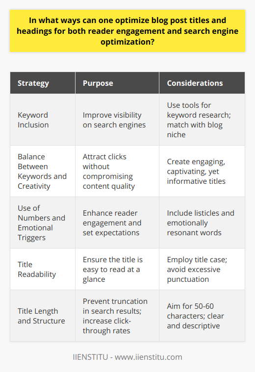 Crafting the Perfect Blog Post Title: A Guide for Enhanced Engagement and SEOCreating the perfect blog post title is a crucial step in engaging a target audience and enhancing the visibility of content on search engines. Effective titles are the gateway to increased traffic, reader retention, and ultimately, the success of a blog.Keyword Inclusion for Improved VisibilityIdentifying and incorporating relevant keywords into your blog post title is pivotal. The right keywords help search engines understand and categorize your content accurately, allowing it to surface when users perform related searches. Utilize tools or services like IIENSTITU to conduct research and identify high-traffic keywords pertinent to your blog's niche.Striking the Right BalanceWhile keywords are important for SEO, it's crucial not to sacrifice the quality and creativity of your title. An engaging, well-crafted title sparks curiosity and encourages clicks. Engage your readers with titles that are informative yet enigmatic, prompting them to explore the content further. The Power of Numbers and EmotionsTitles that feature numbers, such as 7 Tips for... or 5 Secrets to..., stand out as they suggest a clear, concise promise of what is to be delivered. They set reader expectations and indicate a structured, easy-to-follow post. Leveraging emotional triggers can be equally effective. Words that tap into the reader's emotions, such as transformative, incredible, or heartwarming, can resonate more deeply, compelling them to engage with the content.Prioritizing ReadabilityThe structure of a title affects its readability. Employ title case to give it a formal, polished feel. Important words should be capitalized to draw attention, but be cautious with punctuation, avoiding anything that makes the title harder to read or could be misinterpreted by search engines.Optimizing Length and StructureThe ideal length for a blog post title hovers around 50-60 characters. This range ensures that the title will not be truncated in search results while still being long enough to be descriptive. Simple, yet informative structures work best. Consider how the title might look in search results and social shares. Clear, direct, and unambiguous titles are more likely to be clicked.In crafting captivating blog post titles, remember to blend creativity with strategy. By integrating keywords, maintaining readability, and inciting emotion while keeping the title concise, you can effectively optimize your blog posts for improved reader engagement and search engine rankings. Remember, the title of your post is your first impression — make it count.