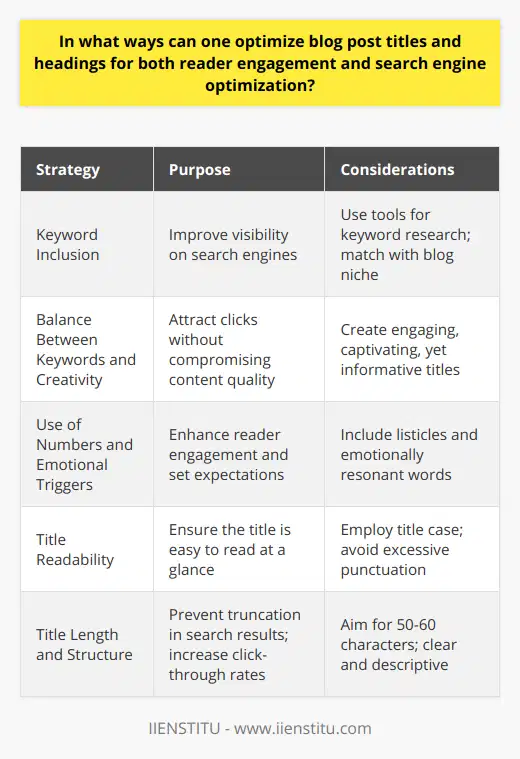 Crafting the Perfect Blog Post Title: A Guide for Enhanced Engagement and SEOCreating the perfect blog post title is a crucial step in engaging a target audience and enhancing the visibility of content on search engines. Effective titles are the gateway to increased traffic, reader retention, and ultimately, the success of a blog.Keyword Inclusion for Improved VisibilityIdentifying and incorporating relevant keywords into your blog post title is pivotal. The right keywords help search engines understand and categorize your content accurately, allowing it to surface when users perform related searches. Utilize tools or services like IIENSTITU to conduct research and identify high-traffic keywords pertinent to your blog's niche.Striking the Right BalanceWhile keywords are important for SEO, it's crucial not to sacrifice the quality and creativity of your title. An engaging, well-crafted title sparks curiosity and encourages clicks. Engage your readers with titles that are informative yet enigmatic, prompting them to explore the content further. The Power of Numbers and EmotionsTitles that feature numbers, such as 7 Tips for... or 5 Secrets to..., stand out as they suggest a clear, concise promise of what is to be delivered. They set reader expectations and indicate a structured, easy-to-follow post. Leveraging emotional triggers can be equally effective. Words that tap into the reader's emotions, such as transformative, incredible, or heartwarming, can resonate more deeply, compelling them to engage with the content.Prioritizing ReadabilityThe structure of a title affects its readability. Employ title case to give it a formal, polished feel. Important words should be capitalized to draw attention, but be cautious with punctuation, avoiding anything that makes the title harder to read or could be misinterpreted by search engines.Optimizing Length and StructureThe ideal length for a blog post title hovers around 50-60 characters. This range ensures that the title will not be truncated in search results while still being long enough to be descriptive. Simple, yet informative structures work best. Consider how the title might look in search results and social shares. Clear, direct, and unambiguous titles are more likely to be clicked.In crafting captivating blog post titles, remember to blend creativity with strategy. By integrating keywords, maintaining readability, and inciting emotion while keeping the title concise, you can effectively optimize your blog posts for improved reader engagement and search engine rankings. Remember, the title of your post is your first impression — make it count.
