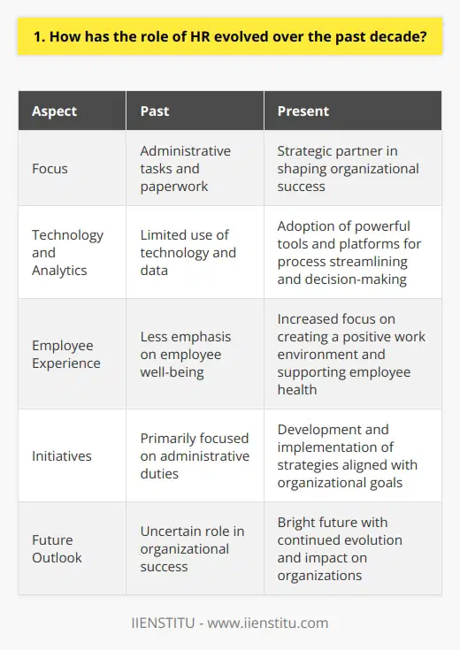 Over the past decade, the role of HR has undergone a significant transformation. From a purely administrative function, HR has evolved into a strategic partner that plays a critical role in shaping an organizations success. Shift from Administrative to Strategic In the past, HR was primarily focused on managing employee paperwork, payroll, and benefits. However, as businesses have become more complex and competitive, HR has taken on a more strategic role. Today, HR professionals are involved in developing and implementing strategies that align with the overall goals of the organization. Examples of Strategic HR Initiatives Embracing Technology and Data Analytics Another significant change in HR over the past decade has been the adoption of technology and data analytics. HR professionals now have access to powerful tools and platforms that enable them to streamline processes, improve decision-making, and gain insights into the workforce. Examples of HR Technology and Analytics Focus on Employee Experience and Well-being In recent years, there has been a growing emphasis on employee experience and well-being. HR professionals are now responsible for creating a positive work environment that supports the physical, mental, and emotional health of employees. This includes initiatives such as flexible work arrangements, wellness programs, and employee assistance programs. As an HR professional myself, Ive witnessed firsthand the evolution of HR over the past decade. Its been exciting to be part of this transformation and to see the impact that HR can have on an organizations success. I believe that the future of HR is bright, and Im eager to see how the role continues to evolve in the years to come.