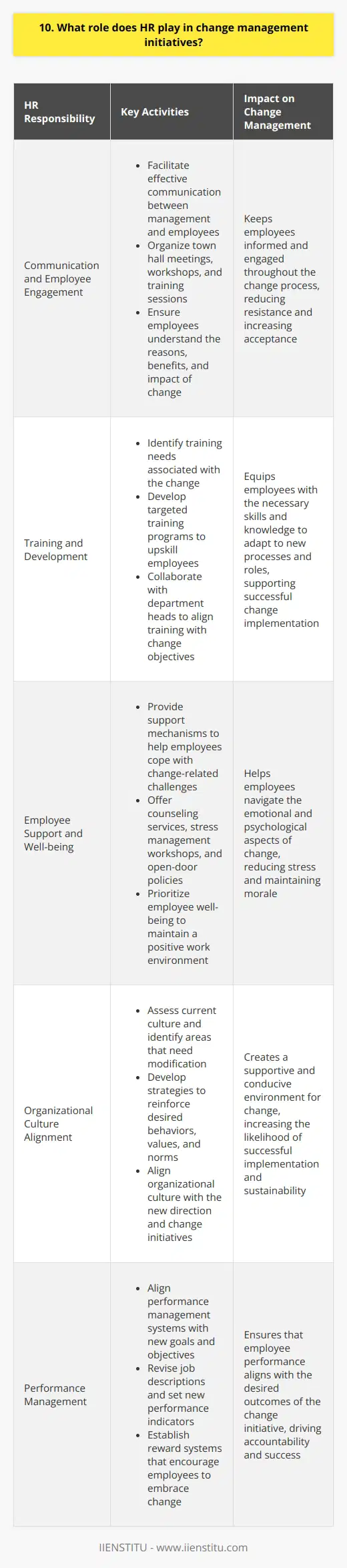 HR plays a crucial role in change management initiatives within an organization. They are responsible for several key areas that contribute to the success of change management efforts: Communication and Employee Engagement HR facilitates effective communication between management and employees during times of change. They ensure that employees understand the reasons behind the change, the benefits, and how it will impact their roles. HR organizes town hall meetings, workshops, and training sessions to keep employees informed and engaged throughout the change process. Training and Development Implementing change often requires employees to acquire new skills or adapt to new processes. HR identifies the training needs associated with the change and develops programs to upskill employees. They work closely with department heads to create targeted training plans that align with the change objectives. Employee Support and Well-being Change can be stressful for employees, leading to resistance and decreased morale. HR provides support mechanisms to help employees cope with the challenges brought about by change. They offer counseling services, stress management workshops, and open-door policies for employees to voice their concerns. By prioritizing employee well-being, HR helps maintain a positive work environment during times of transition. Organizational Culture Alignment HR plays a vital role in aligning the organizational culture with the desired change. They assess the current culture and identify areas that need to be modified to support the change initiative. HR develops strategies to reinforce desired behaviors, values, and norms that align with the new direction of the organization. Performance Management To ensure the success of change management initiatives, HR aligns performance management systems with the new goals and objectives. They revise job descriptions, set new performance indicators, and establish reward systems that encourage employees to embrace and contribute to the change efforts. In my experience, I witnessed the critical role HR played during a major organizational restructuring. They were instrumental in communicating the rationale behind the change, providing training for new roles, and offering support to employees during the transition period. Their efforts significantly contributed to the smooth implementation of the change and helped maintain employee engagement throughout the process.