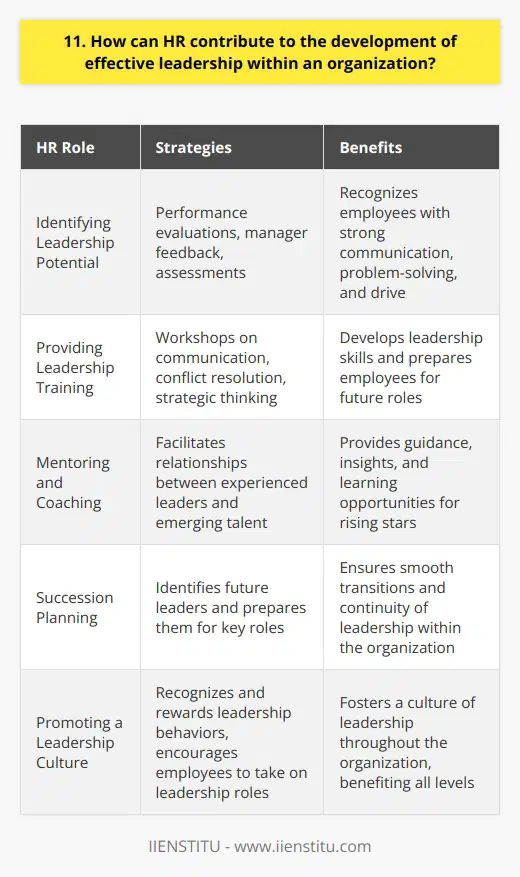 HR plays a crucial role in developing effective leadership within an organization. Here are some ways HR can contribute: Identifying Leadership Potential HR can identify employees with leadership potential through performance evaluations, feedback from managers, and assessments. They can look for individuals who demonstrate strong communication skills, problem-solving abilities, and a drive to succeed. Providing Leadership Training Once potential leaders are identified, HR can provide targeted training programs to help them develop their skills. This might include workshops on effective communication, conflict resolution, and strategic thinking. I remember attending a leadership training program early in my career that really helped me grow as a leader. Mentoring and Coaching HR can also facilitate mentoring and coaching relationships between experienced leaders and emerging talent. This allows rising stars to learn from those who have been in their shoes and gain valuable insights and guidance. Succession Planning HR should work with senior leadership to develop a succession plan that identifies future leaders and prepares them to step into key roles. This ensures a smooth transition and continuity of leadership within the organization. Promoting a Leadership Culture Finally, HR can promote a culture of leadership throughout the organization by recognizing and rewarding leadership behaviors. They can also encourage employees at all levels to take on leadership roles and responsibilities, whether its leading a project team or mentoring a new hire. In my experience, when HR takes an active role in developing leadership talent, the entire organization benefits. Its not always easy, but its incredibly rewarding to see individuals grow and thrive in leadership positions.