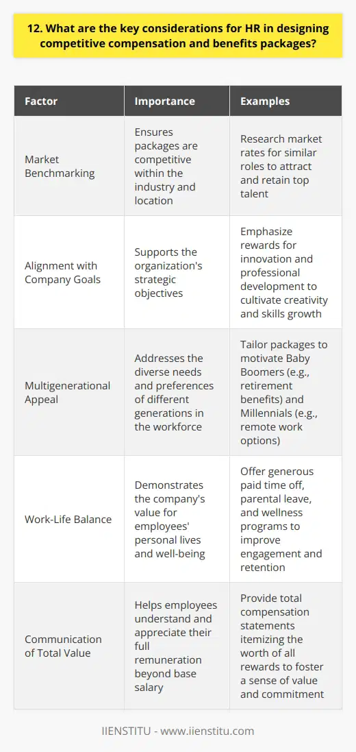 As an HR professional, designing competitive compensation and benefits packages requires careful consideration of several key factors. To attract and retain top talent, you must strike a balance between offering attractive rewards and managing costs. Market Benchmarking First, research market rates for similar roles in your industry and location. This data helps ensure your packages are competitive. Falling behind market rates risks losing qualified candidates and valued employees to companies offering more generous compensation. Aligning with Company Goals Next, consider how the packages support your organizations strategic objectives. For example, if innovation is a priority, you may emphasize rewards for new ideas and professional development opportunities to cultivate creativity and skills growth. Motivating Different Generations With multiple generations in the workforce, a one-size-fits-all approach rarely succeeds. Baby Boomers may prioritize retirement benefits, while Millennials often favor flexibility like remote work options. Tailoring packages helps motivate all your employees. Promoting Work-Life Balance In my experience, benefits supporting work-life balance go a long way in attracting and retaining employees. Offerings like generous paid time off, parental leave, and wellness programs show you value their personal lives too. When Ive championed these perks in past roles, engagement and retention noticeably improved. Communicating the Full Value Finally, ensure employees understand the total value of their packages beyond base salary alone. Tools like total compensation statements itemizing the worth of all rewards help them appreciate their full remuneration. When they see the big picture, theyre more likely to feel valued and committed to your company.