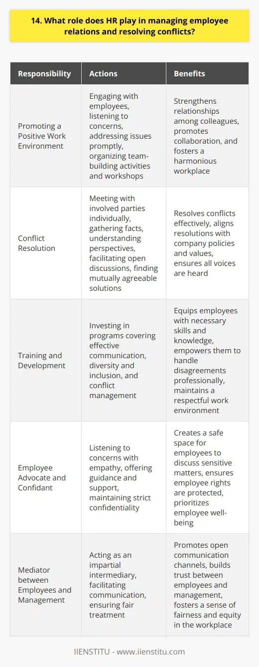 HR plays a crucial role in managing employee relations and resolving conflicts within an organization. They act as a mediator between employees and management, ensuring fair treatment and open communication channels. HR professionals are trained to handle sensitive situations with empathy and confidentiality. Promoting a Positive Work Environment One of the primary responsibilities of HR is to foster a positive and harmonious work environment. They achieve this by regularly engaging with employees, listening to their concerns, and addressing any issues promptly. HR organizes team-building activities and workshops to strengthen relationships among colleagues and promote collaboration. Conflict Resolution Strategies When conflicts arise, HR steps in to facilitate a resolution process. They meet with the parties involved individually to gather facts and understand different perspectives. HR then brings everyone together to discuss the issue openly and find a mutually agreeable solution. They ensure that all voices are heard and that the resolution aligns with company policies and values. Training and Development To prevent conflicts from escalating, HR invests in training and development programs for employees. These programs cover topics such as effective communication, diversity and inclusion, and conflict management. By equipping employees with the necessary skills and knowledge, HR empowers them to handle disagreements professionally and maintain a respectful work environment. Employee Advocate and Confidant Employees often turn to HR when they face personal or professional challenges. HR listens to their concerns with empathy and offers guidance and support. They maintain strict confidentiality, creating a safe space for employees to discuss sensitive matters. HR acts as an advocate for employees, ensuring that their rights are protected and their well-being is prioritized. In my previous job, I witnessed firsthand how HR effectively resolved a conflict between two team members. Through open dialogue and active listening, HR helped them find common ground and rebuild their working relationship. It was a testament to the vital role HR plays in maintaining a harmonious and productive workplace.