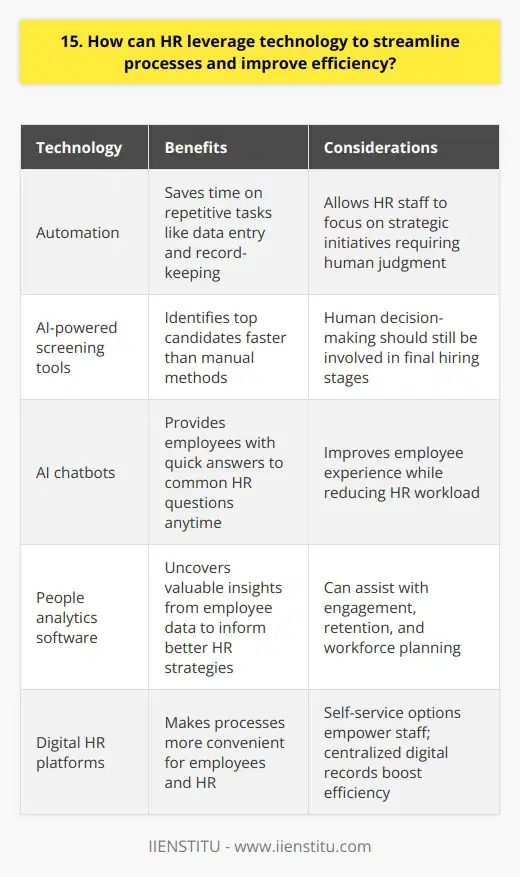 As an HR professional, I believe that technology can be a powerful tool to streamline processes and improve efficiency. Here are some ways I think HR can leverage technology: Automating Repetitive Tasks In my experience, automating repetitive HR tasks like data entry and record-keeping can save a lot of time. This frees up HR staff to focus on more strategic initiatives that require human judgment and creativity. Using AI for Screening and Hiring Ive seen how AI-powered tools can help screen resumes and identify top candidates much faster than manual methods. However, its important to still involve human decision-making in the final hiring stages. Chatbots for Employee Questions Implementing AI chatbots can provide employees with quick answers to common HR questions anytime. This improves employee experience while reducing the workload on HR personnel. People Analytics for Insights I believe people analytics software can uncover valuable insights from employee data that may otherwise go unnoticed. This can inform better HR strategies for engagement, retention, and workforce planning. Digital HR Platforms In my opinion, moving HR processes to user-friendly digital platforms makes things more convenient for both employees and HR. Self-service options empower staff while centralized digital records boost HR efficiency. These are just some of the many exciting ways I think HR can harness technology to work smarter, not harder. The key is striking the right balance between automation and the irreplaceable human element!