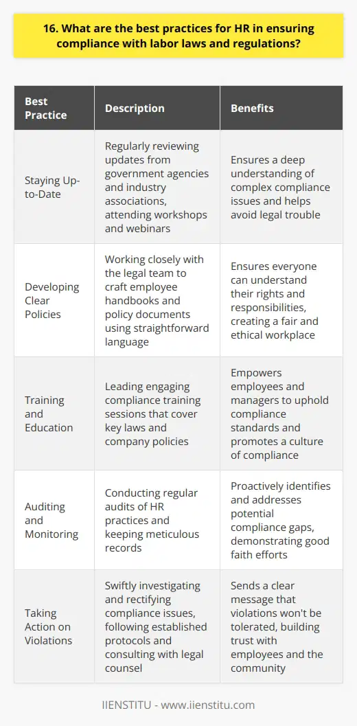 As an HR professional, I take compliance with labor laws and regulations very seriously. Its not just about avoiding legal trouble; its about creating a fair and ethical workplace. Staying Up-to-Date I make it a priority to stay current on all relevant labor laws and regulations. This means regularly reviewing updates from government agencies and industry associations. I also attend workshops and webinars to deepen my understanding of complex compliance issues. Developing Clear Policies One of the most important things HR can do is develop clear, comprehensive policies aligned with legal requirements. I work closely with our legal team to craft employee handbooks and policy documents. We use straightforward language to ensure everyone can understand their rights and responsibilities. Training and Education Policies are only effective if employees and managers understand them. Thats why I invest significant time in compliance training. I lead engaging sessions that cover key laws and company policies. My goal is for everyone to feel empowered to uphold our compliance standards. Auditing and Monitoring To make sure were walking the walk, I conduct regular audits of our HR practices. This allows me to proactively identify and address any potential compliance gaps. I also keep meticulous records to demonstrate our good faith efforts. Taking Action on Violations If a compliance issue does arise, I move swiftly to investigate and rectify the situation. I follow established protocols and consult with legal counsel as needed. Its important to send a clear message that violations wont be tolerated. At the end of the day, compliance is about more than just following rules - its a reflection of our values. By prioritizing compliance, we build trust with our employees and our community.
