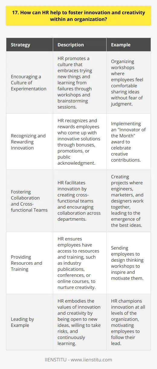 HR plays a crucial role in fostering innovation and creativity within an organization. Here are some ways they can contribute: Encouraging a Culture of Experimentation HR should promote a culture that embraces trying new things and learning from failures. They can organize workshops and brainstorming sessions where employees feel comfortable sharing ideas without fear of judgment. Recognizing and Rewarding Innovation Its important for HR to recognize and reward employees who come up with innovative solutions. This could be through bonuses, promotions, or even simple public acknowledgment. When I worked at my previous company, HR implemented an  Innovator of the Month  award to celebrate creative contributions. Fostering Collaboration and Cross-functional Teams Innovation often happens when diverse perspectives come together. HR can facilitate this by creating cross-functional teams and encouraging collaboration across departments. In my experience, some of the best ideas emerged when we had engineers, marketers, and designers all working together on a project. Providing Resources and Training To nurture creativity, HR should ensure employees have access to the resources and training they need. This might include subscriptions to industry publications, attending conferences, or taking online courses. I remember feeling so inspired after my company sent me to a design thinking workshop. Leading by Example Finally, HR themselves must embody the values of innovation and creativity. They should be open to new ideas, willing to take risks, and continuously learning. As an employee, its motivating to see HR walking the talk and championing innovation at all levels of the organization.