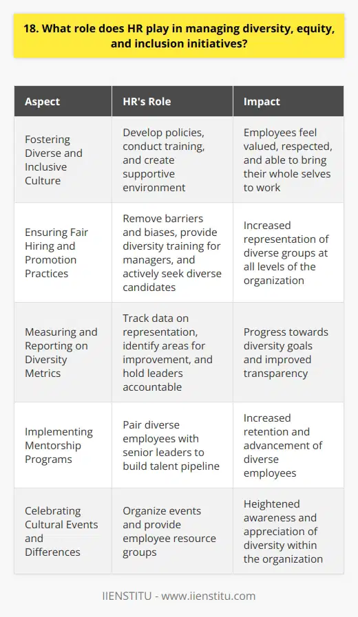 HR plays a crucial role in managing diversity, equity, and inclusion initiatives within an organization. They are responsible for developing and implementing policies and programs that promote a diverse and inclusive workplace culture. This includes conducting diversity training for employees, setting diversity goals and metrics, and ensuring that hiring and promotion practices are fair and unbiased. Fostering a Diverse and Inclusive Culture One of the key ways HR manages diversity and inclusion is by fostering a culture that values and respects differences. They work to create an environment where all employees feel welcome, supported, and able to bring their whole selves to work. This might involve celebrating different cultural events, providing employee resource groups, and regularly communicating the importance of diversity and inclusion. Ensuring Fair Hiring and Promotion Practices HR also plays a critical role in ensuring that hiring and promotion practices are fair and unbiased. They work to remove any barriers or biases that might prevent diverse candidates from being considered or selected for roles. This could include implementing blind resume screening, providing diversity training for hiring managers, and actively seeking out diverse candidates for open positions. Measuring and Reporting on Diversity Metrics Finally, HR is responsible for measuring and reporting on diversity metrics within the organization. They track data on the representation of different groups at various levels of the company and use this information to identify areas for improvement. They also report on progress towards diversity goals and hold leaders accountable for creating a more diverse and inclusive workplace. In my experience, Ive seen firsthand the positive impact that a strong HR diversity and inclusion program can have. At my previous company, HR implemented a mentorship program that paired diverse employees with senior leaders, which helped to build a pipeline of diverse talent and create a more inclusive culture. Its initiatives like these that demonstrate the critical role HR plays in managing diversity, equity, and inclusion.