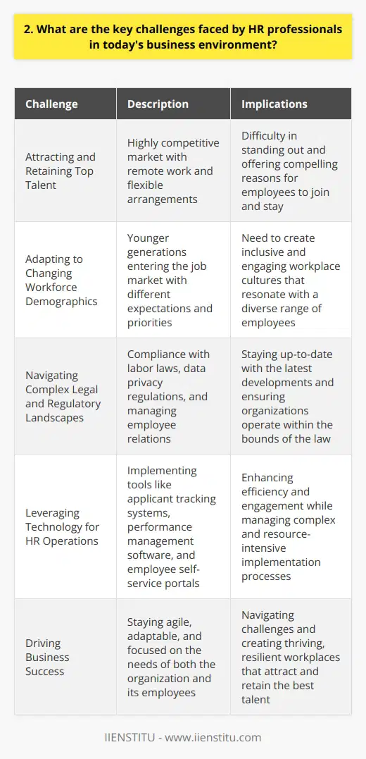 As an HR professional with over a decade of experience, Ive faced numerous challenges in todays dynamic business environment. One of the most significant challenges is attracting and retaining top talent in a highly competitive market. With the rise of remote work and flexible arrangements, employees have more options than ever before, making it difficult for companies to stand out and offer compelling reasons to join and stay. Adapting to Changing Workforce Demographics Another key challenge is adapting to the changing demographics of the workforce. As younger generations enter the job market, they bring with them different expectations and priorities, such as a greater emphasis on work-life balance, personal growth, and social responsibility. HR professionals must find ways to create inclusive and engaging workplace cultures that resonate with a diverse range of employees. Navigating Complex Legal and Regulatory Landscapes Navigating the increasingly complex legal and regulatory landscape is also a significant challenge. From compliance with labor laws and data privacy regulations to managing employee relations and mitigating legal risks, HR professionals must stay up-to-date with the latest developments and ensure their organizations are operating within the bounds of the law. Leveraging Technology for HR Operations Finally, leveraging technology to streamline HR operations and improve the employee experience is both an opportunity and a challenge. While tools like applicant tracking systems, performance management software, and employee self-service portals can greatly enhance efficiency and engagement, implementing and integrating these technologies can be a complex and resource-intensive process. Despite these challenges, I firmly believe that HR professionals have a crucial role to play in driving business success. By staying agile, adaptable, and focused on the needs of both the organization and its employees, we can navigate these challenges and create thriving, resilient workplaces that attract and retain the best talent.