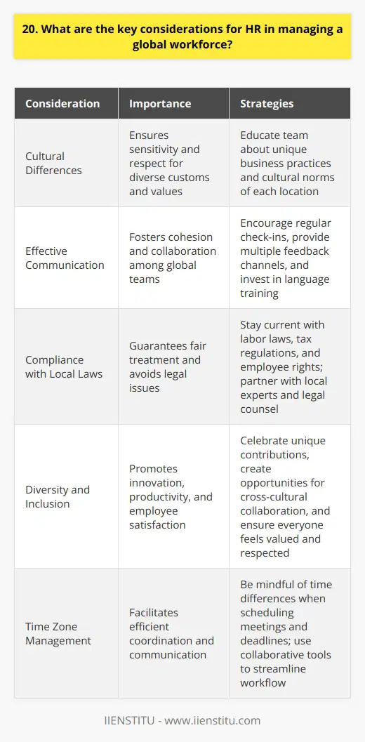 As an HR professional, managing a global workforce requires careful consideration of several key factors. From my experience, the most critical aspects are understanding cultural differences, ensuring effective communication, and maintaining compliance with local laws and regulations. Navigating Cultural Differences When I worked with teams spanning multiple countries, I quickly learned that cultural sensitivity is paramount. What may be acceptable in one culture could be offensive in another. Its crucial to educate yourself and your team about the unique customs, values, and business practices of each location. Fostering Open Communication In my role as an HR manager, Ive found that clear and open communication is essential for a cohesive global workforce. Encourage regular check-ins, provide multiple channels for feedback, and be mindful of time zone differences when scheduling meetings. Investing in language training can also bridge communication gaps. Ensuring Compliance and Fairness Navigating the legal landscape of different countries can be challenging, but its a critical aspect of managing a global workforce. Ive learned to stay up-to-date with local labor laws, tax regulations, and employee rights. Partnering with local experts and legal counsel has been invaluable in ensuring compliance and fair treatment for all employees, regardless of location. Embracing Diversity and Inclusion A global workforce brings a wealth of diverse perspectives and talents. In my experience, embracing this diversity and fostering an inclusive environment is key to success. Celebrate the unique contributions of each team member and create opportunities for cross-cultural collaboration. When everyone feels valued and respected, innovation and productivity thrive.