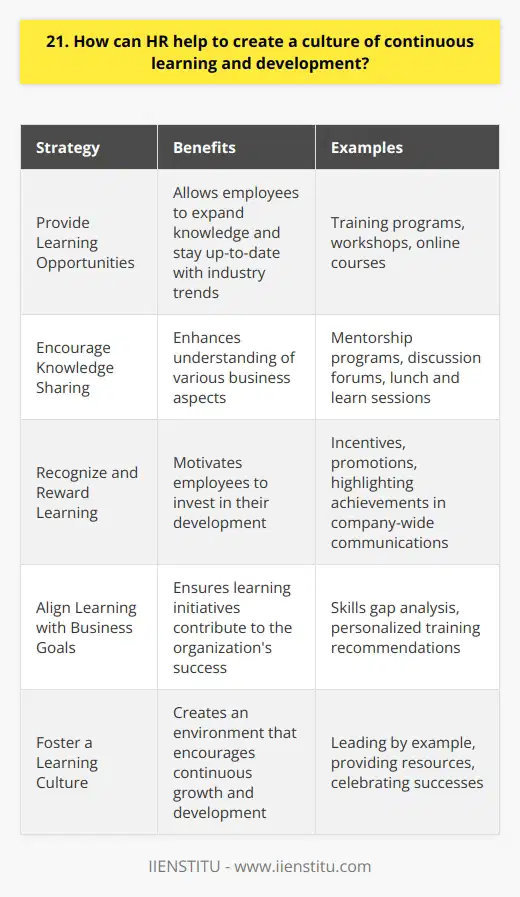 HR plays a crucial role in fostering a culture of continuous learning and development within an organization. By implementing targeted strategies, HR can create an environment that encourages employees to grow and acquire new skills. Provide Learning Opportunities HR should offer a variety of learning opportunities, such as training programs, workshops, and online courses. These initiatives allow employees to expand their knowledge and stay up-to-date with industry trends. When I worked at my previous company, HR regularly organized in-house training sessions that helped me develop my communication and leadership abilities. Encourage Knowledge Sharing Promoting a culture of knowledge sharing is essential for continuous learning. HR can facilitate this by creating platforms like mentorship programs, discussion forums, and lunch and learn sessions. In my experience, participating in cross-functional projects and collaborating with colleagues from different departments greatly enhanced my understanding of various business aspects. Recognize and Reward Learning To motivate employees to invest in their development, HR should recognize and reward learning efforts. This can include offering incentives, promotions, or highlighting individual achievements in company-wide communications. I remember feeling appreciated when HR acknowledged my completion of a professional certification and shared it with the entire organization. Align Learning with Business Goals HR should ensure that learning initiatives align with the companys strategic objectives. By identifying the skills and competencies required for future growth, HR can design targeted development programs. This approach not only benefits the employees but also contributes to the organizations success. I found it incredibly valuable when HR conducted a skills gap analysis and provided me with personalized training recommendations based on my career aspirations and the companys needs. In conclusion, HR plays a vital role in creating a culture of continuous learning and development. By offering diverse learning opportunities, encouraging knowledge sharing, recognizing achievements, and aligning learning with business goals, HR can empower employees to grow and contribute to the organizations success.