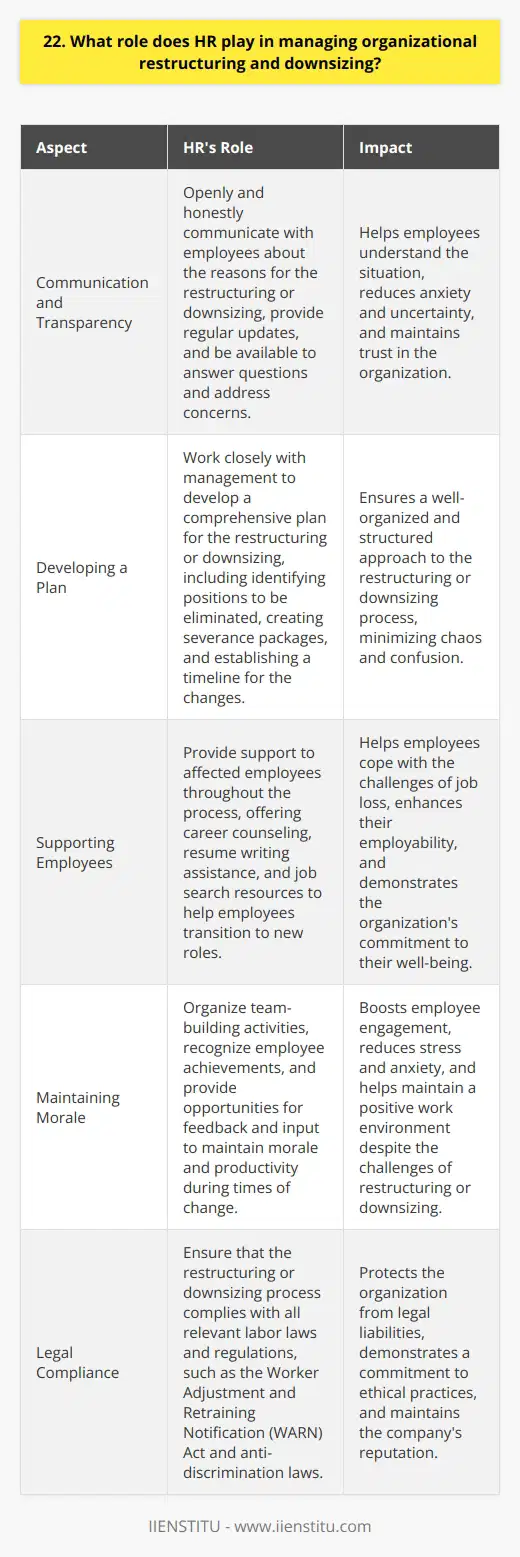 HR plays a crucial role in managing organizational restructuring and downsizing. They are responsible for developing and implementing strategies to minimize the impact on employees and the organization as a whole. Communication and Transparency HR must communicate openly and honestly with employees about the reasons for the restructuring or downsizing. They should provide regular updates and be available to answer questions and address concerns. Developing a Plan HR works closely with management to develop a comprehensive plan for the restructuring or downsizing. This includes identifying which positions will be eliminated, creating severance packages, and establishing a timeline for the changes. Supporting Employees Throughout the process, HR provides support to affected employees. They may offer career counseling, resume writing assistance, and job search resources to help employees transition to new roles. Maintaining Morale HR also plays a key role in maintaining morale and productivity during times of change. They may organize team-building activities, recognize employee achievements, and provide opportunities for feedback and input. In my experience, Ive seen firsthand how effective HR can be in managing these difficult situations. At my previous company, HR worked tirelessly to support employees during a major restructuring. They were transparent, empathetic, and proactive in their approach, which helped to minimize the negative impact on the organization. While restructuring and downsizing are never easy, I believe that HR can make a significant difference in how these changes are managed and perceived by employees. By prioritizing communication, support, and empathy, HR can help to ensure a smoother transition for everyone involved.