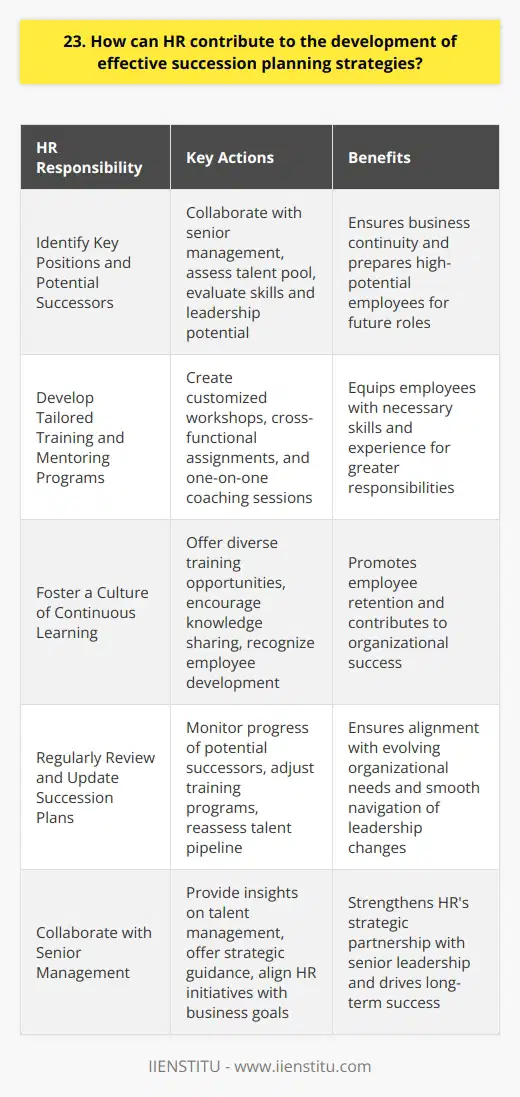 As an HR professional, I believe that effective succession planning is crucial for any organizations long-term success. Here are some ways HR can contribute to developing robust succession planning strategies: Identify Key Positions and Potential Successors HR should work closely with senior management to identify critical roles that are essential for business continuity. They should then assess the current talent pool and identify high-potential employees who could eventually fill these positions. This process involves evaluating employees skills, performance, and leadership potential. Develop Tailored Training and Mentoring Programs Once potential successors are identified, HR must create customized training and mentoring programs to prepare them for future roles. This could include leadership development workshops, cross-functional assignments, and one-on-one coaching sessions with senior leaders. The goal is to equip employees with the necessary skills and experience to take on greater responsibilities. Foster a Culture of Continuous Learning In my experience, organizations that prioritize continuous learning are better equipped to handle leadership transitions. HR can promote a learning culture by offering diverse training opportunities, encouraging knowledge sharing, and recognizing employees who actively develop their skills. When employees feel supported in their growth, they are more likely to stay with the company and contribute to its success. Regularly Review and Update Succession Plans Succession planning is not a one-time event but an ongoing process. HR should regularly review and update succession plans to ensure they align with the organizations evolving needs. This involves monitoring the progress of potential successors, adjusting training programs as needed, and reassessing the talent pipeline. By staying proactive, HR can help the organization navigate leadership changes smoothly. In conclusion, HR plays a vital role in developing effective succession planning strategies. By identifying key positions, providing targeted training, fostering a learning culture, and regularly reviewing plans, HR can help ensure the organization has the right leaders in place to drive long-term success.