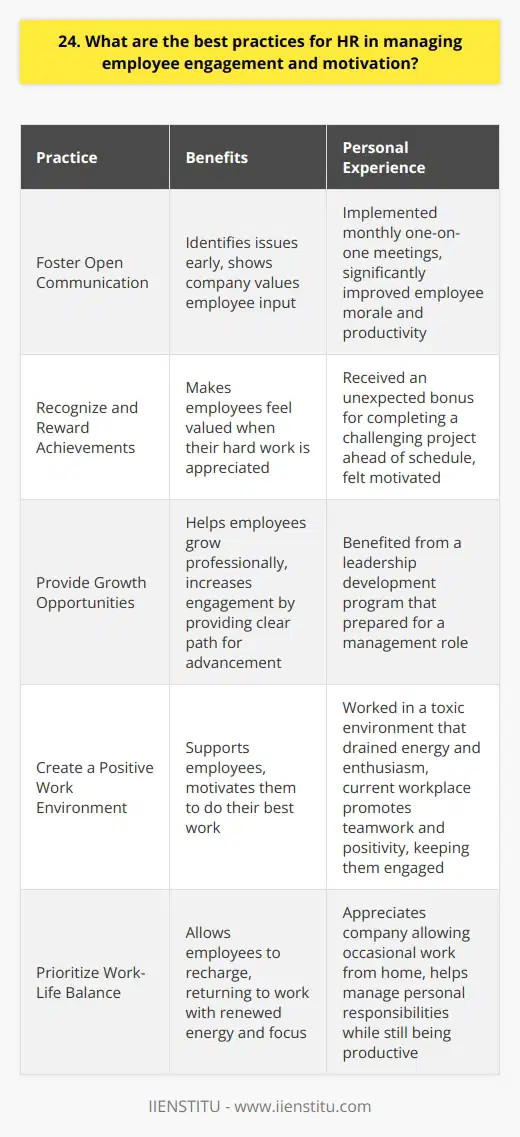 As an HR professional, I believe that employee engagement and motivation are crucial for organizational success. In my experience, there are several best practices that HR can implement to effectively manage these aspects. Foster Open Communication Encourage regular feedback sessions between managers and employees. This helps identify issues early and shows that the company values employee input. I once worked in an organization where we implemented monthly one-on-one meetings, and it significantly improved employee morale and productivity. Recognize and Reward Achievements Acknowledge employee accomplishments through recognition programs, bonuses, or promotions. People feel valued when their hard work is appreciated. I remember how motivated I felt when I received an unexpected bonus for completing a challenging project ahead of schedule. Provide Growth Opportunities Offer training, mentorship, and career development programs to help employees grow professionally. When people see a clear path for advancement, theyre more likely to stay engaged. Ive personally benefited from a leadership development program that prepared me for a management role. Create a Positive Work Environment Foster a culture of collaboration, respect, and inclusion. Employees who feel supported by their colleagues and leaders are more motivated to do their best work. I once worked in a toxic environment, and it drained my energy and enthusiasm. In contrast, my current workplace promotes teamwork and positivity, which keeps me engaged. Prioritize Work-Life Balance Offer flexible working arrangements and encourage employees to take breaks and vacations. When people have time to recharge, they come back to work with renewed energy and focus. I appreciate that my company allows me to work from home occasionally, as it helps me manage my personal responsibilities while still being productive. In conclusion, employee engagement and motivation are ongoing processes that require consistent effort from HR. By fostering open communication, recognizing achievements, providing growth opportunities, creating a positive work environment, and prioritizing work-life balance, HR can keep employees motivated and committed to their work.