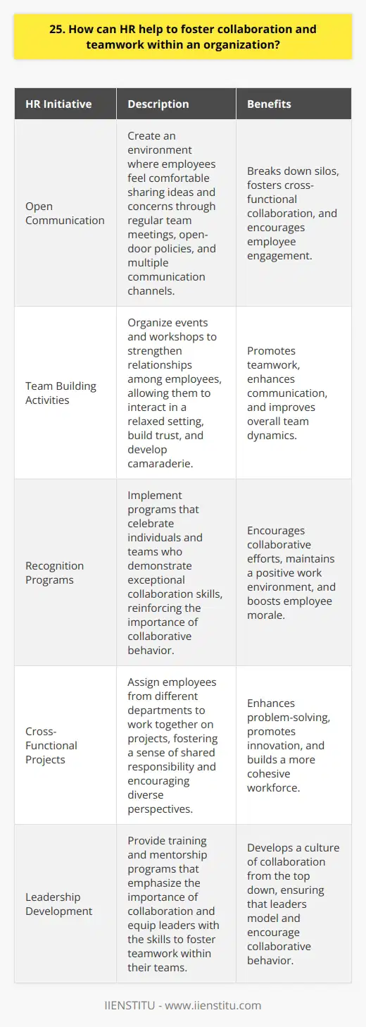 As an HR professional, I believe that fostering collaboration and teamwork is essential for organizational success. In my experience, HR can play a crucial role in promoting a collaborative culture through various initiatives. Encourage Open Communication HR should create an environment where employees feel comfortable sharing ideas and concerns. This can be achieved by organizing regular team meetings, promoting an open-door policy, and providing multiple channels for communication, such as suggestion boxes or anonymous feedback systems. Example from My Experience In my previous company, we implemented a weekly coffee chat where employees from different departments could informally discuss projects and share insights. It helped break down silos and fostered cross-functional collaboration. Facilitate Team Building Activities HR can organize team building events and workshops to strengthen relationships among employees. These activities allow team members to interact in a relaxed setting, build trust, and develop a sense of camaraderie. Personal Anecdote I once organized a company-wide scavenger hunt that required employees to work together to solve puzzles and complete challenges. It was a fun and engaging way to promote teamwork and collaboration across departments. Recognize and Reward Collaborative Efforts HR should implement recognition programs that celebrate individuals and teams who demonstrate exceptional collaboration skills. Acknowledging and rewarding collaborative behavior reinforces its importance and encourages others to follow suit. My Thoughts I strongly believe that recognizing collaborative efforts is crucial for maintaining a positive and productive work environment. It sends a clear message that teamwork is valued and appreciated within the organization. By focusing on these key areas, HR can effectively foster a culture of collaboration and teamwork, leading to improved employee engagement, innovation, and overall organizational success.