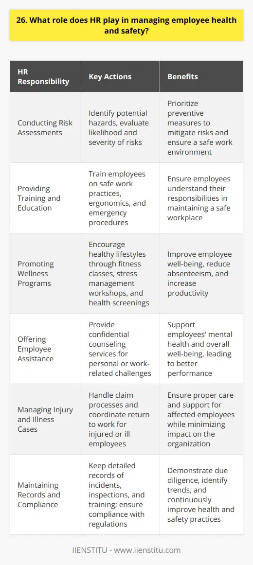 HR plays a crucial role in managing employee health and safety. They develop and implement policies to prevent accidents and illnesses in the workplace. Conducting Risk Assessments HR identifies potential hazards through regular risk assessments. They evaluate the likelihood and severity of risks to prioritize preventive measures. Providing Training and Education Employees receive training on safe work practices, ergonomics, and emergency procedures. HR ensures everyone understands their responsibilities in maintaining a safe environment. Promoting Wellness Programs HR encourages healthy lifestyles through wellness initiatives. These may include fitness classes, stress management workshops, and health screenings. Offering Employee Assistance Confidential counseling services are available for employees facing personal or work-related challenges that could impact their well-being and performance. Managing Injury and Illness Cases If an employee gets hurt or sick on the job, HR handles the claim process and coordinates their return to work. Maintaining Records and Compliance HR keeps detailed records of incidents, inspections, and training. They ensure compliance with occupational health and safety regulations. In my previous role, I collaborated with HR to implement an ergonomic assessment program. We identified and corrected workstation issues that were causing discomfort and strain for employees. It was rewarding to see the positive impact on their well-being and productivity. Overall, HR is the driving force behind a strong safety culture. They continually monitor, communicate, and improve health and safety practices to protect employees and the organization as a whole.