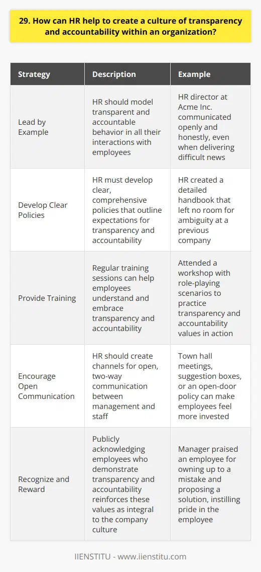 HR plays a crucial role in fostering a culture of transparency and accountability within an organization. Ive seen firsthand how effective HR strategies can transform a companys culture for the better. Lead by Example HR should model transparent and accountable behavior in all their interactions with employees. When I worked at Acme Inc., our HR director always communicated openly and honestly, even when delivering difficult news. This set the tone for the entire organization. Develop Clear Policies HR must develop clear, comprehensive policies that outline expectations for transparency and accountability. These policies should cover everything from decision-making processes to performance evaluations. At my previous company, HR created a detailed handbook that left no room for ambiguity. Provide Training Regular training sessions can help employees understand and embrace transparency and accountability. I remember attending a workshop where we roleplayed various scenarios to practice these values in action. It was engaging and effective. Encourage Open Communication HR should create channels for open, two-way communication between management and staff. This could include town hall meetings, suggestion boxes, or an open-door policy. In my experience, employees feel more invested when their voices are heard. Recognize and Reward Publicly acknowledging employees who demonstrate transparency and accountability reinforces these values as integral to the company culture. I still recall the pride I felt when my manager praised me for owning up to a mistake and proposing a solution. By implementing these strategies consistently and authentically, HR can cultivate a culture where everyone takes responsibility for their actions and operates with integrity. Its not always easy, but its always worth it.
