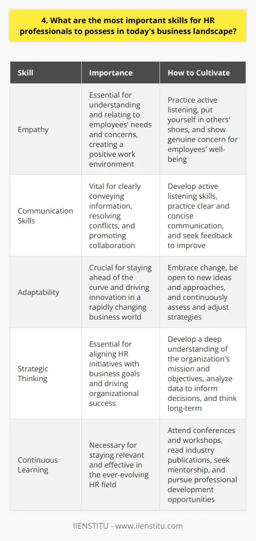 As an HR professional in todays dynamic business landscape, I believe that empathy is the most crucial skill to possess. In my experience, being able to understand and relate to employees needs and concerns is essential for creating a positive work environment. Communication Skills Effective communication is another vital skill for HR professionals. Ive found that being able to clearly convey information and listen actively to employees feedback is key to resolving conflicts and promoting collaboration. Adaptability In todays rapidly changing business world, adaptability is a must-have skill. Ive learned that being flexible and open to new ideas and approaches is essential for staying ahead of the curve and driving innovation. Strategic Thinking HR professionals need to think strategically to align HR initiatives with business goals. In my experience, being able to see the big picture and make data-driven decisions is crucial for driving organizational success. Continuous Learning Finally, I believe that continuous learning is essential for HR professionals to stay relevant and effective. I make it a point to attend conferences, read industry publications, and seek out mentorship opportunities to expand my knowledge and skills. While technical skills like HR software proficiency are important, I believe that these soft skills are what truly set successful HR professionals apart. By cultivating empathy, communication, adaptability, strategic thinking, and a commitment to learning, HR professionals can make a real difference in their organizations.