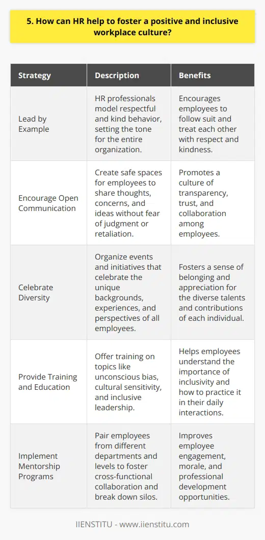 As an HR professional, I believe that fostering a positive and inclusive workplace culture is crucial. In my experience, HR can play a vital role in creating such an environment. Lead by Example HR should model the behavior they expect from employees. By treating everyone with respect and kindness, they set the tone for the entire organization. Encourage Open Communication Promoting open and honest communication is key. HR can create safe spaces for employees to share their thoughts, concerns, and ideas without fear of judgment or retaliation. Celebrate Diversity Embracing diversity is essential for an inclusive culture. HR can organize events and initiatives that celebrate the unique backgrounds, experiences, and perspectives of all employees. Provide Training and Education Offering training on topics like unconscious bias, cultural sensitivity, and inclusive leadership can help employees understand the importance of inclusivity and how to practice it in their daily interactions. I remember a previous workplace where HR implemented a mentorship program that paired employees from different departments and levels. It fostered cross-functional collaboration and helped break down silos. The program was a huge success and significantly improved employee engagement and morale. Ultimately, creating a positive and inclusive culture requires ongoing effort and commitment from everyone in the organization. But with HR leading the charge and setting the example, I believe its an achievable goal that benefits everyone.